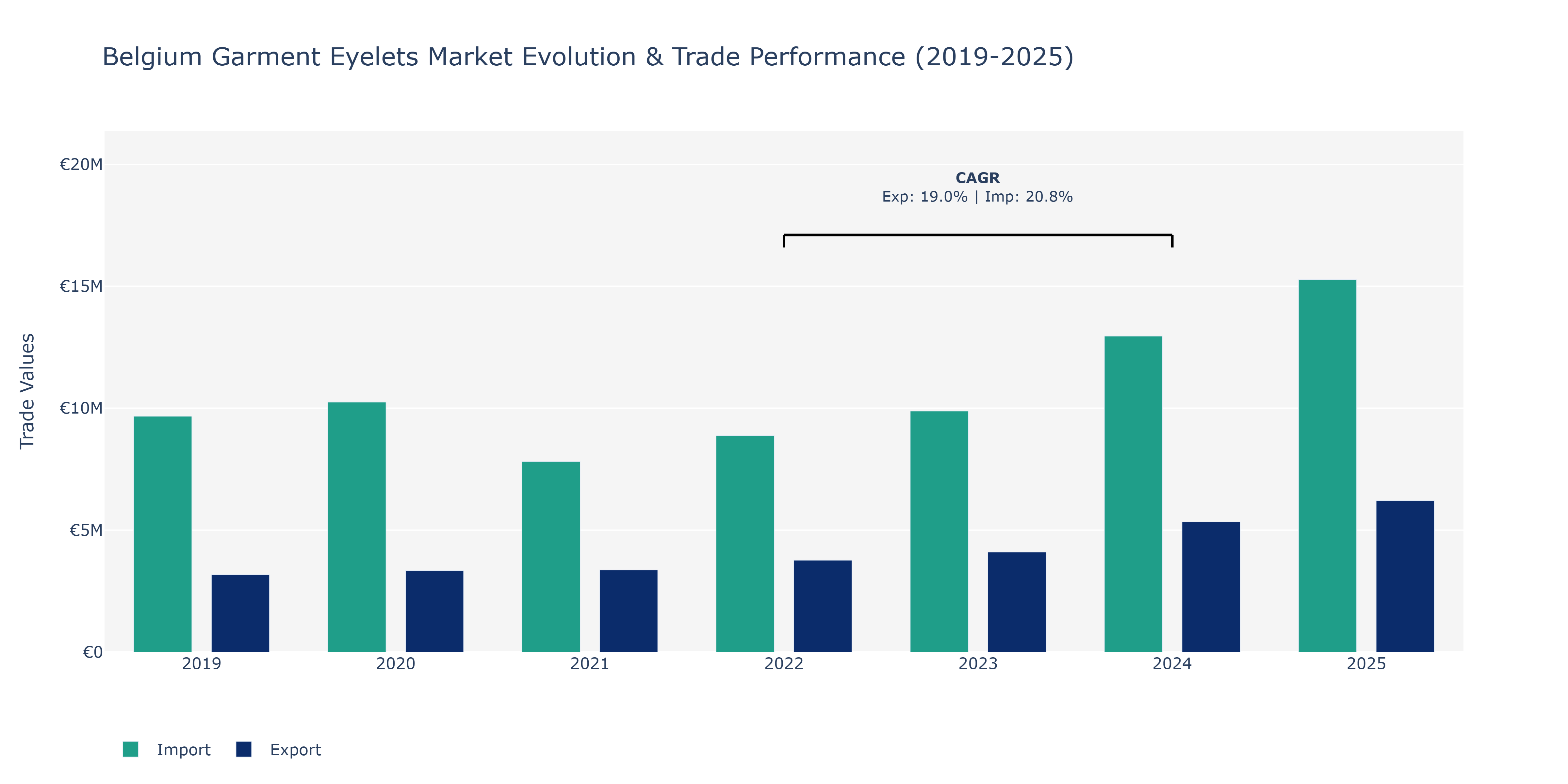 Belgium Garment Eyelets Market: Production & Trade Performance (2019-2025)