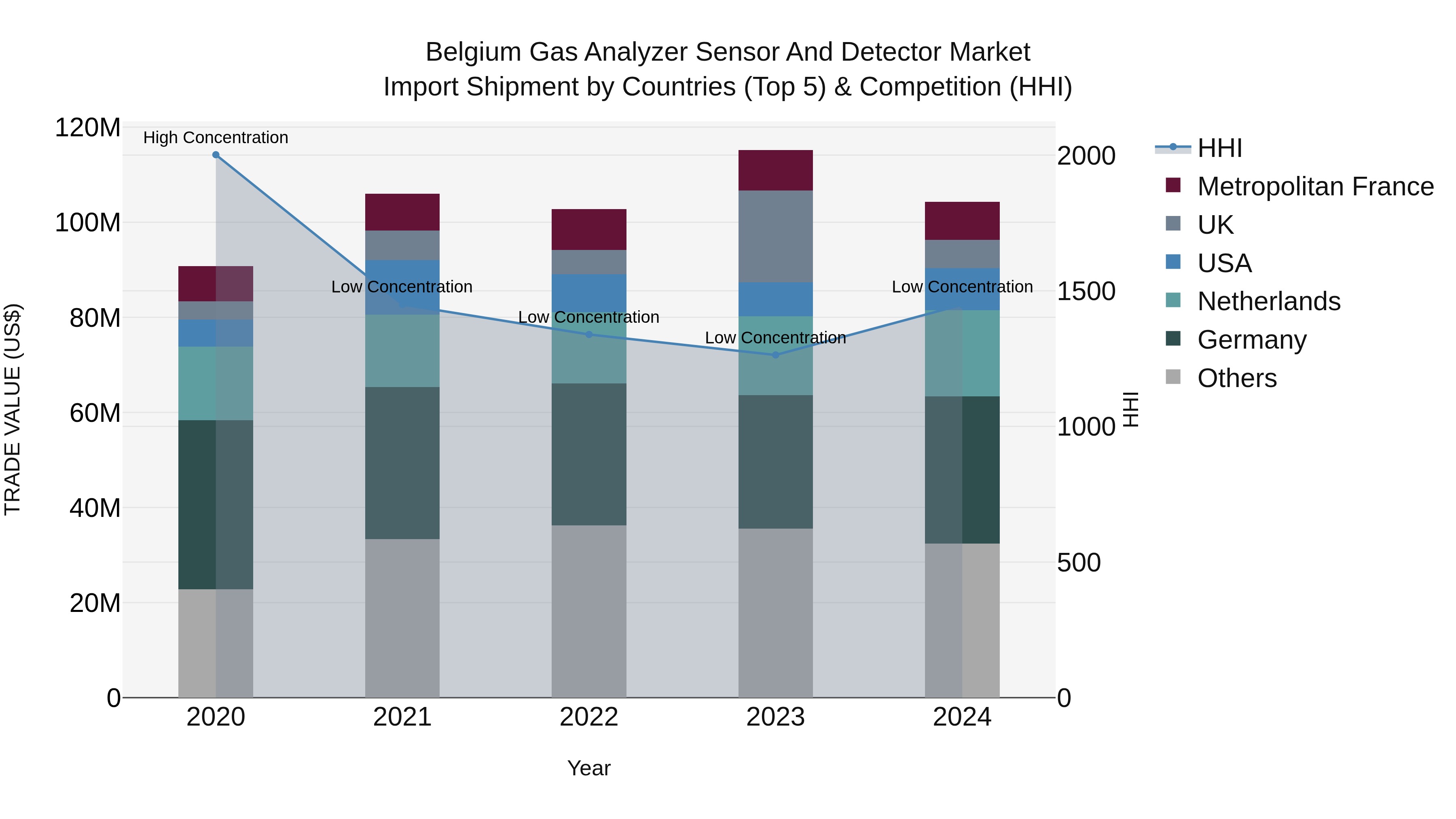 Belgium Gas Analyzer Sensor and Detector Market Top 5 Importing Countries and Market Competition (HHI) Analysis