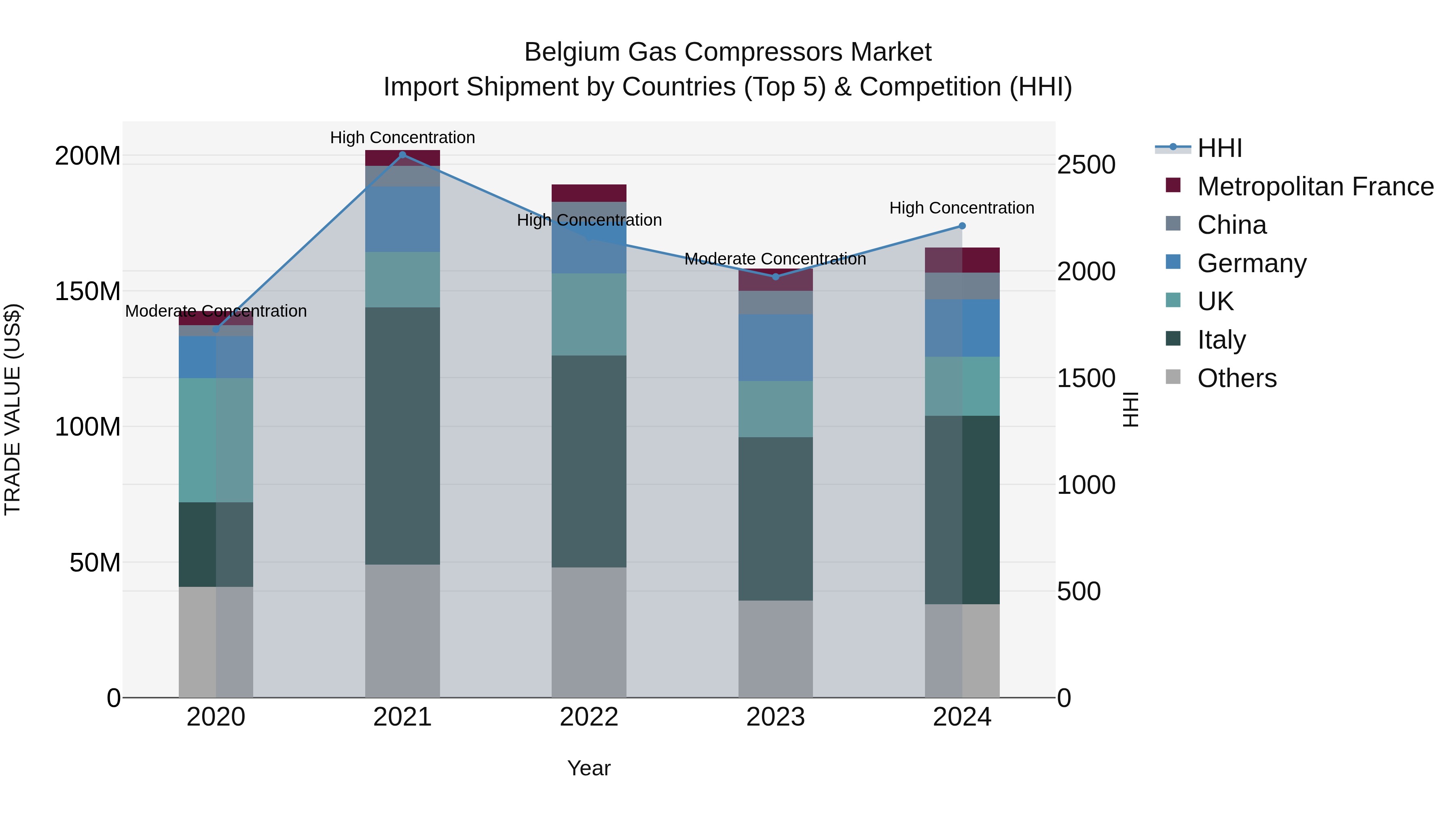 Belgium Gas Compressors Market Top 5 Importing Countries and Market Competition (HHI) Analysis