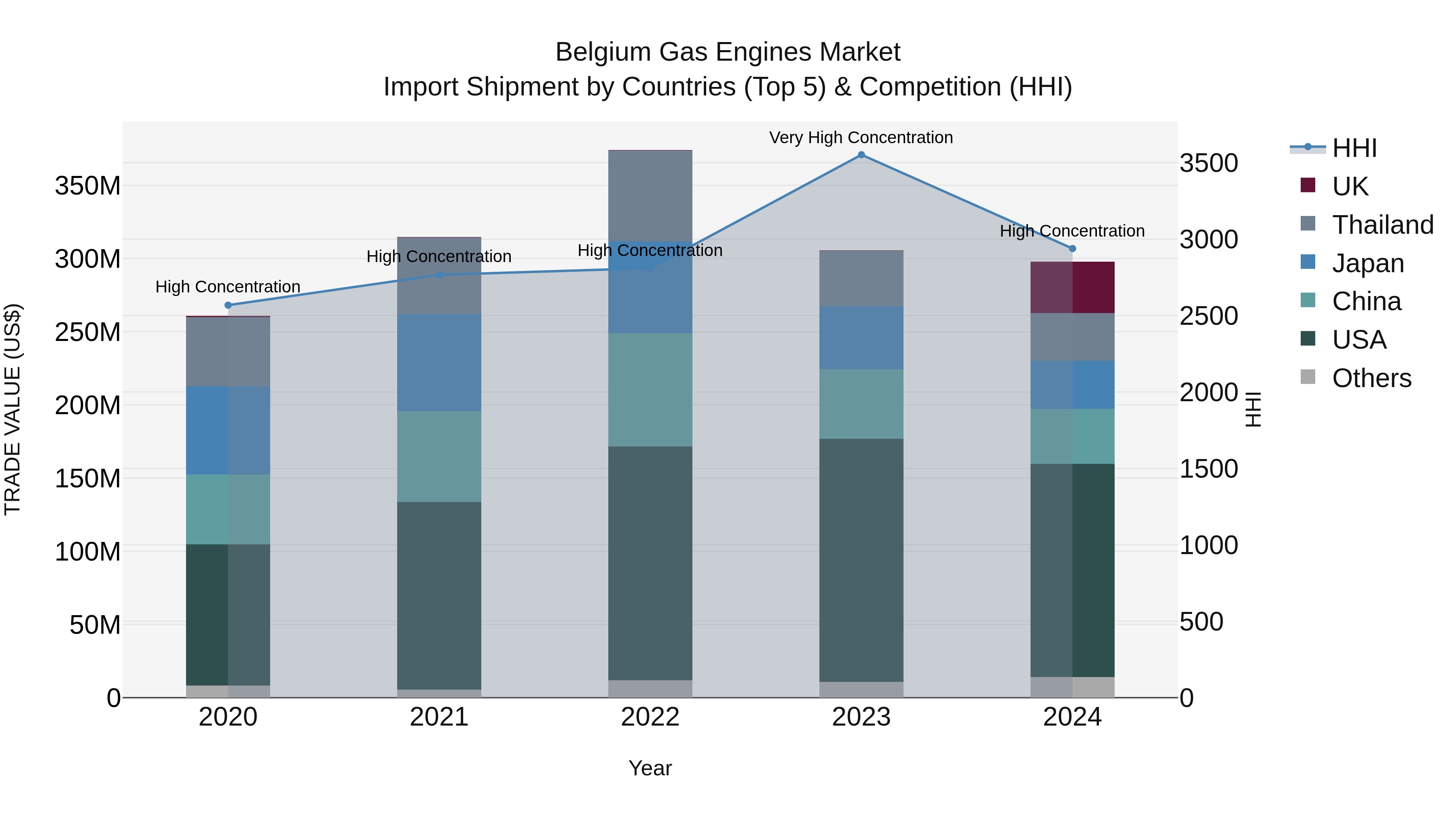 Belgium Gas Engines Market Top 5 Importing Countries and Market Competition (HHI) Analysis