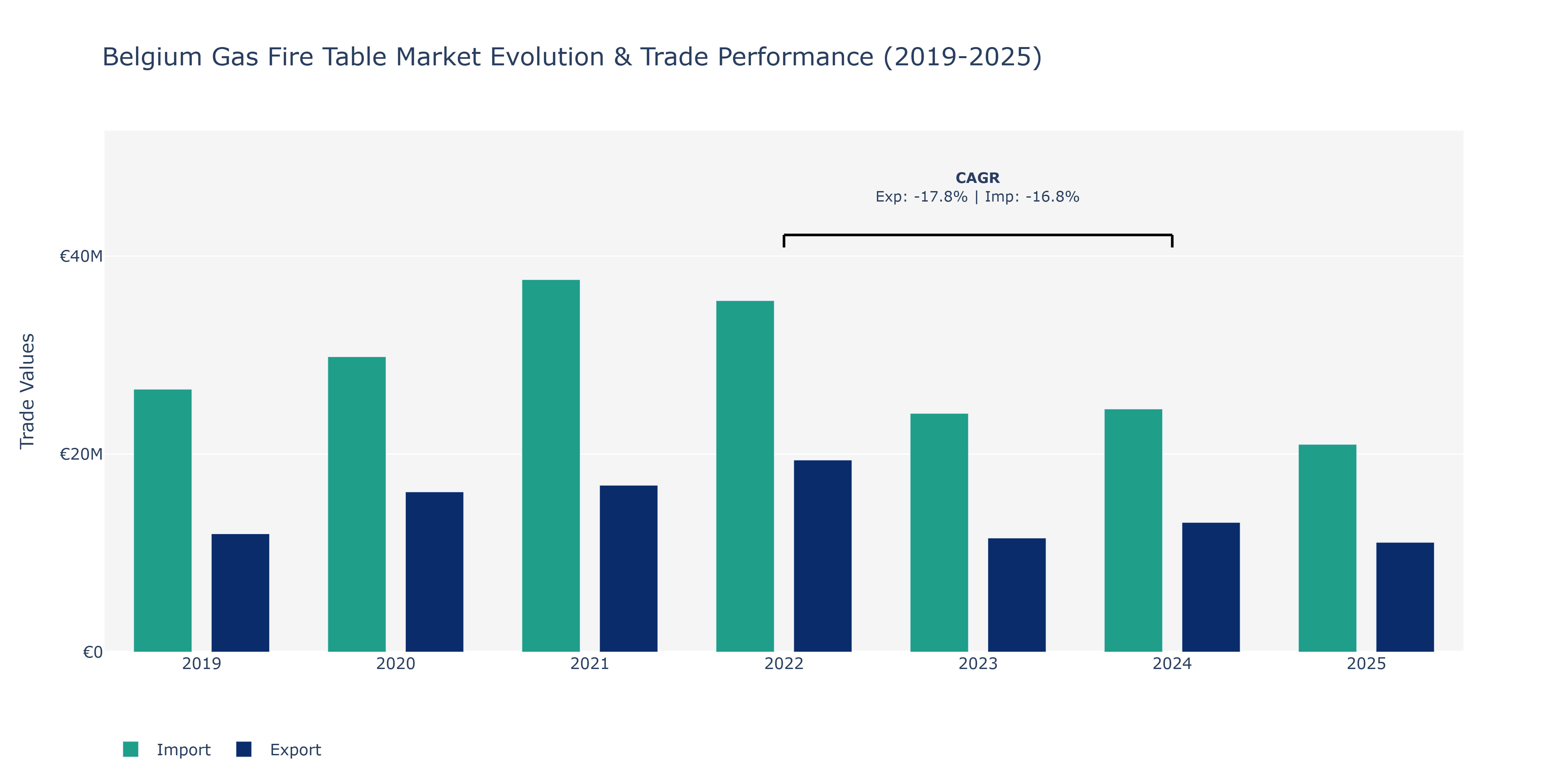 Belgium Gas Fire Table Market: Production & Trade Performance (2019-2025)