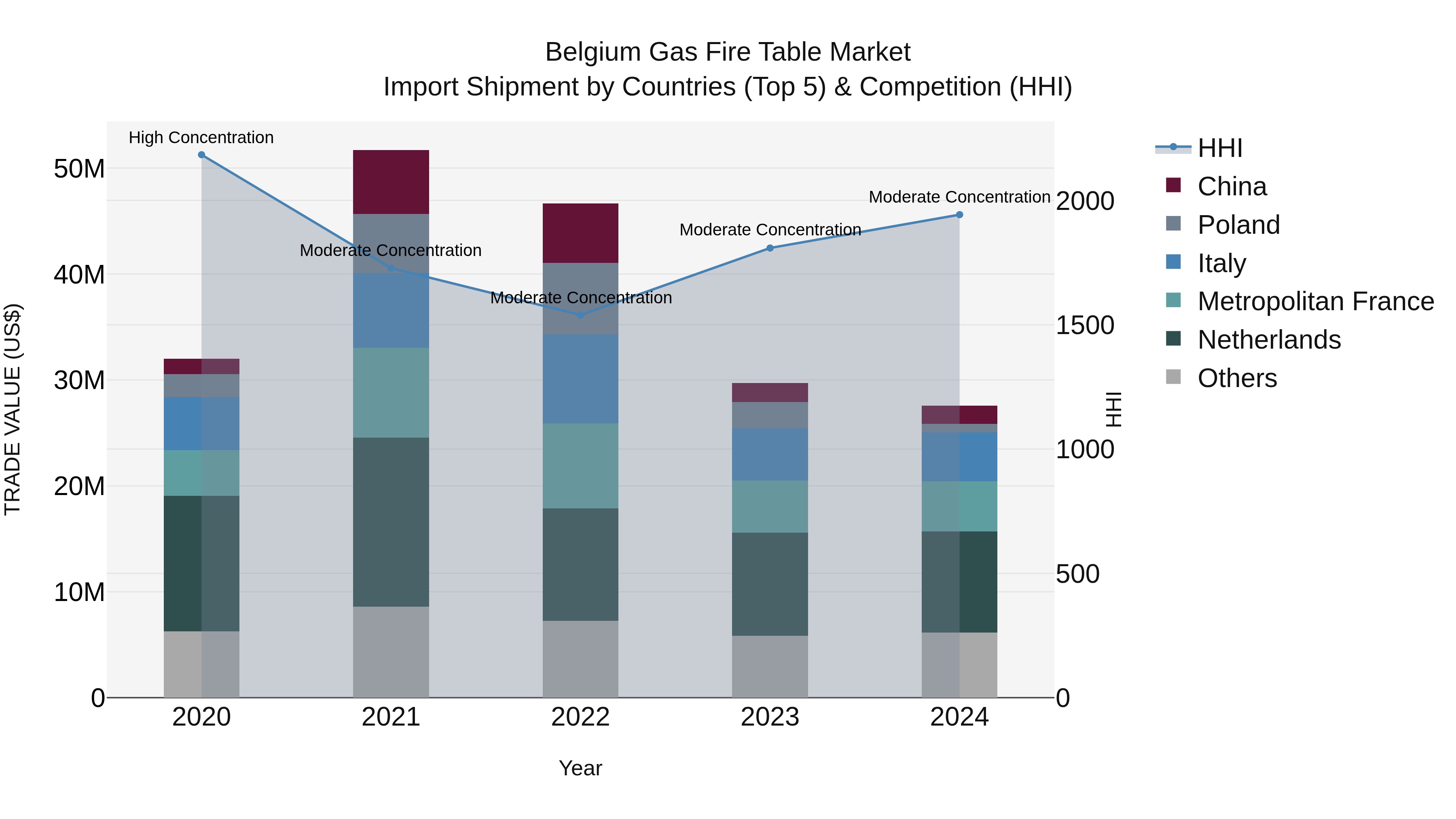 Belgium Gas Fire Table Market Top 5 Importing Countries and Market Competition (HHI) Analysis