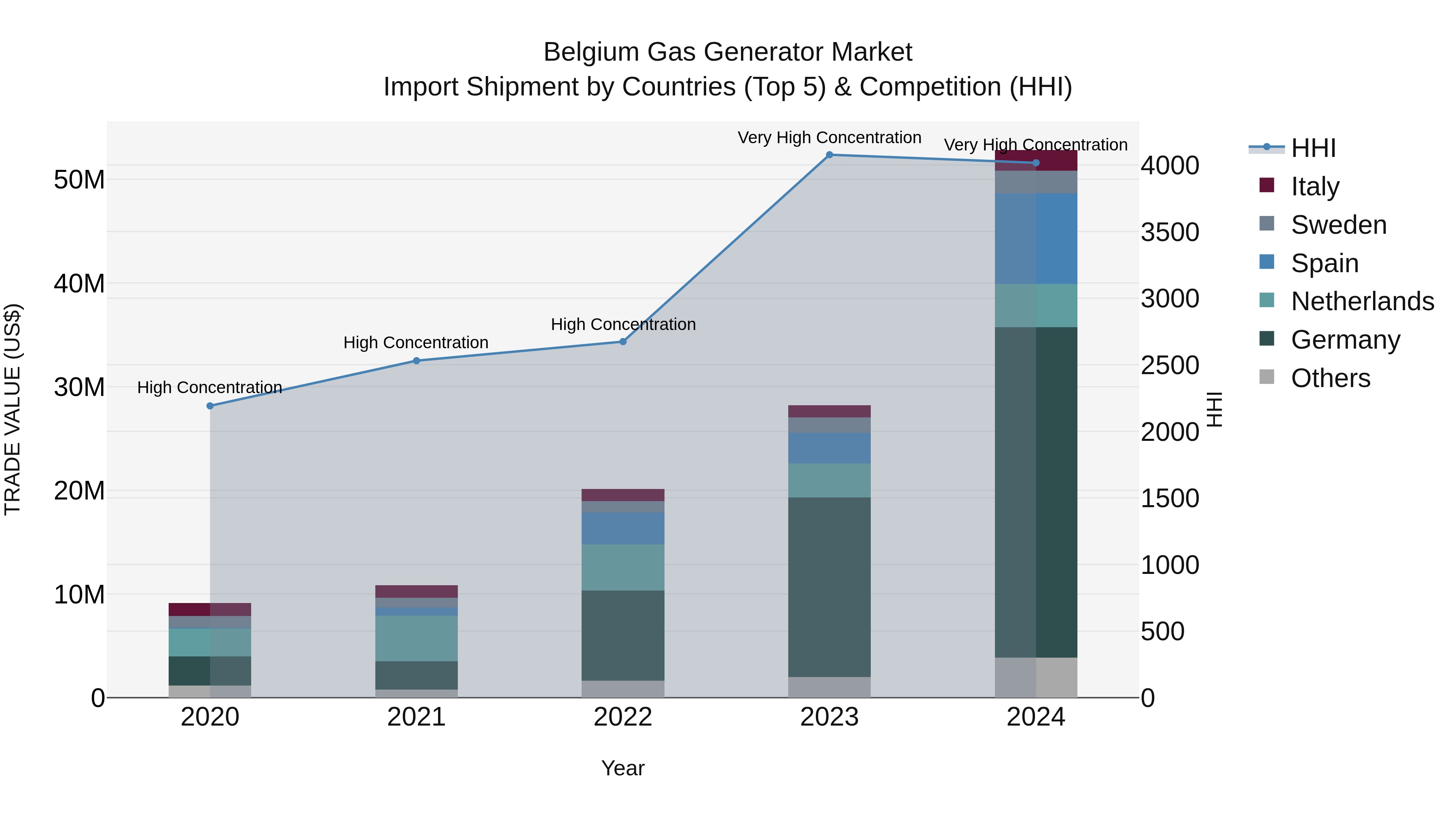 Belgium Gas Generator Market Top 5 Importing Countries and Market Competition (HHI) Analysis