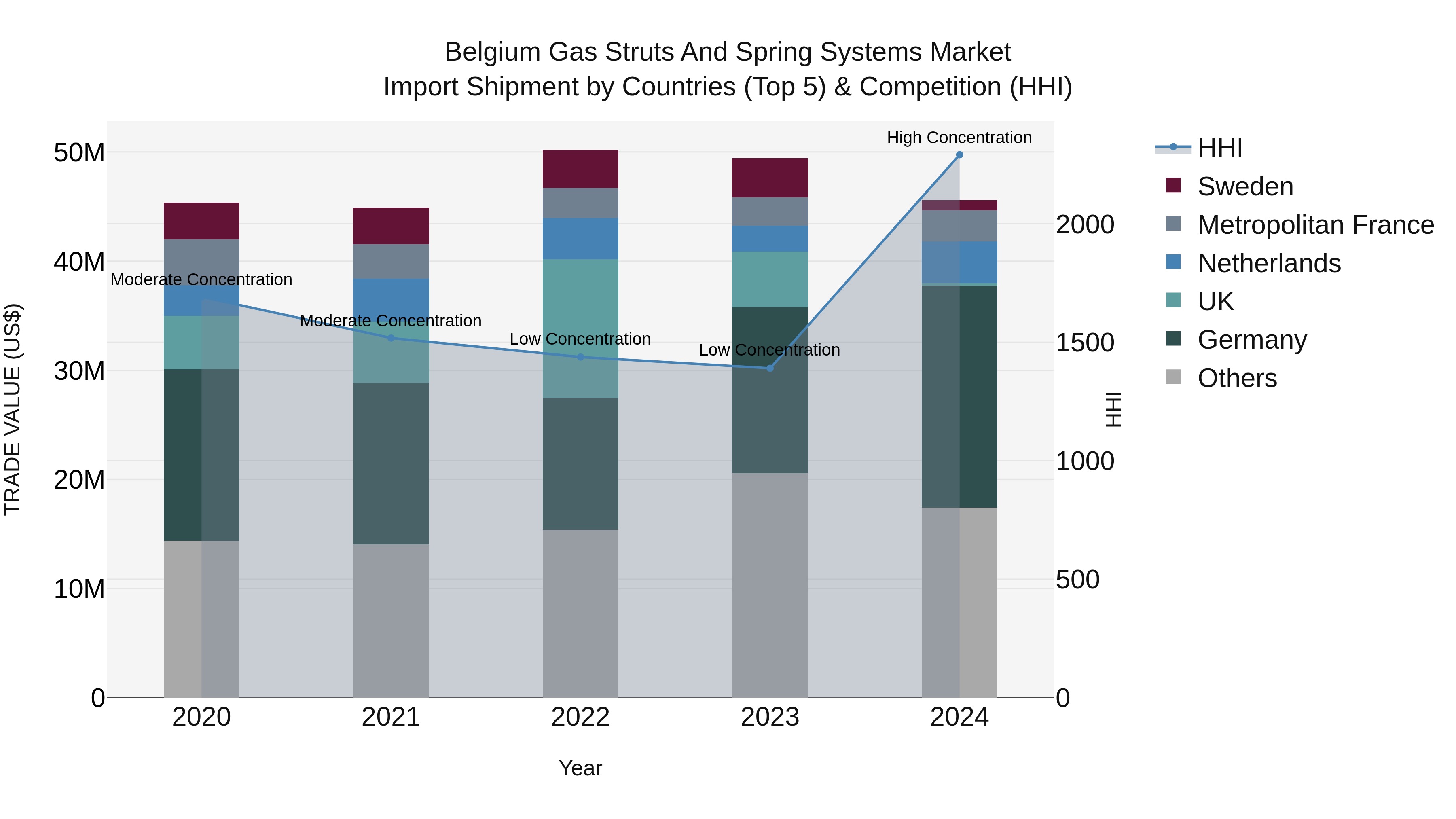 Belgium Gas Struts and Spring Systems Market Top 5 Importing Countries and Market Competition (HHI) Analysis