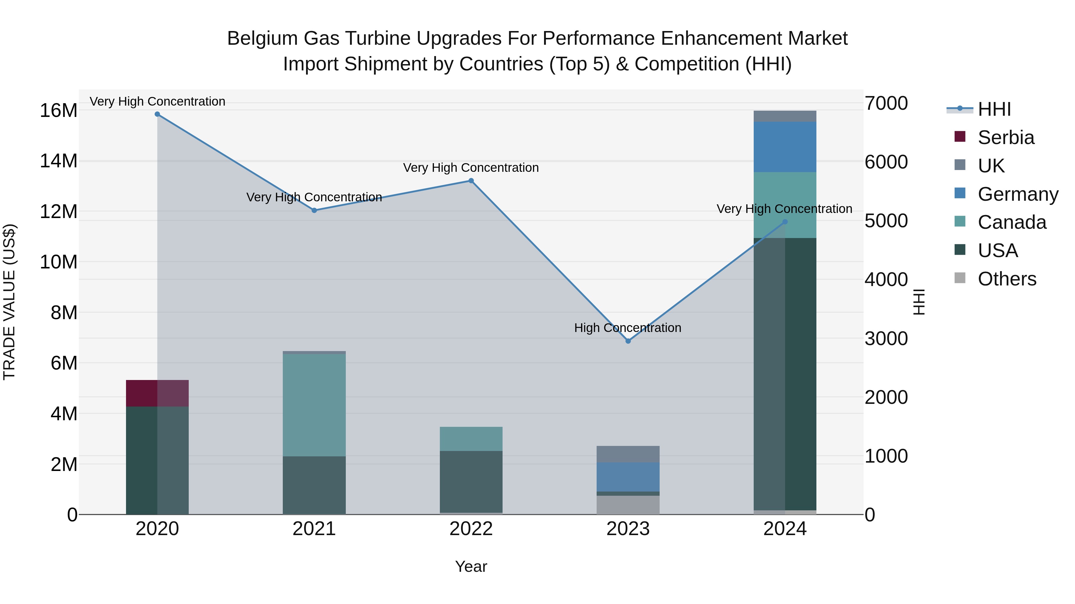 Belgium Gas Turbine Upgrades for Performance Enhancement Market Top 5 Importing Countries and Market Competition (HHI) Analysis