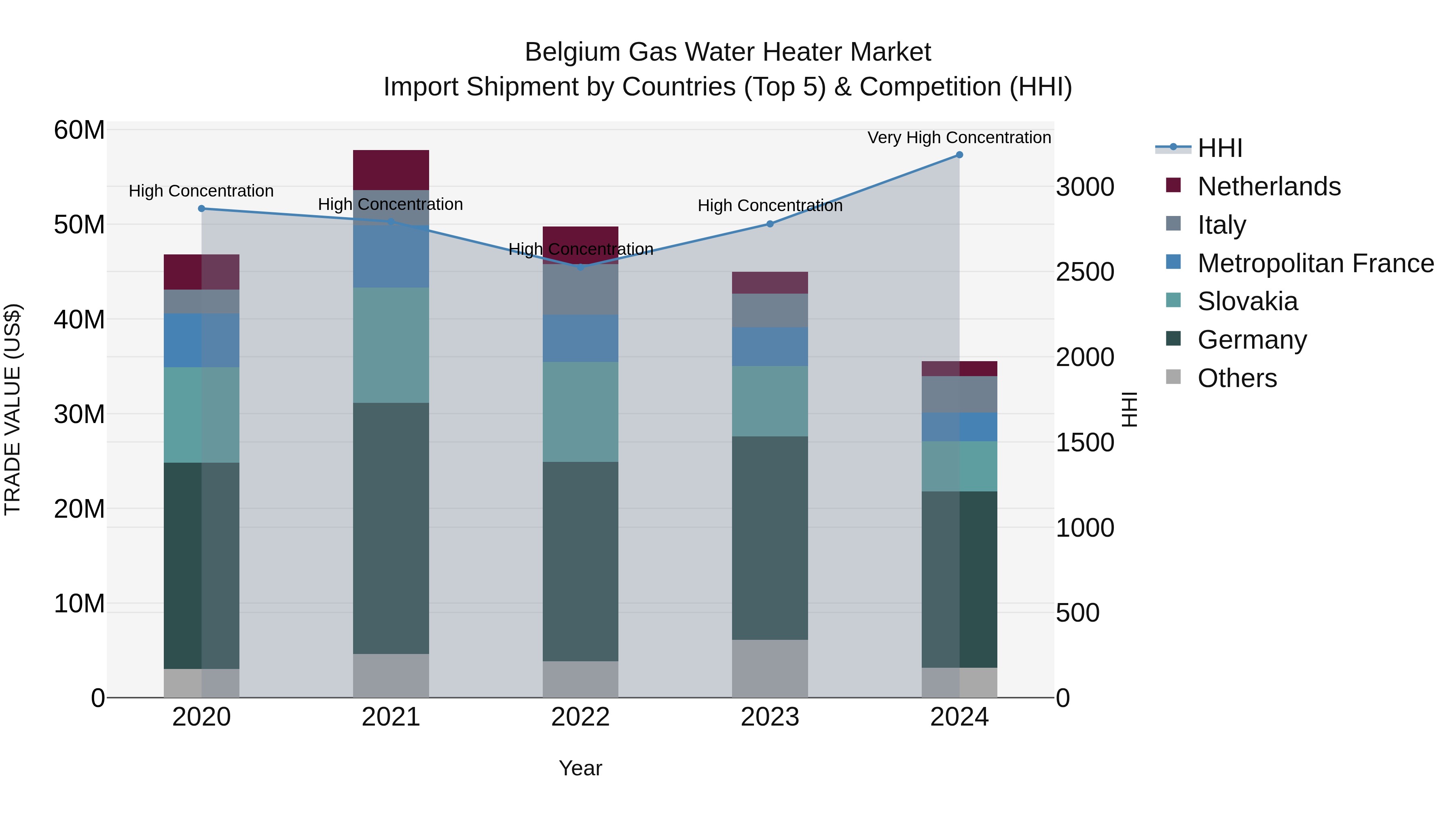 Belgium Gas Water Heater Market Top 5 Importing Countries and Market Competition (HHI) Analysis