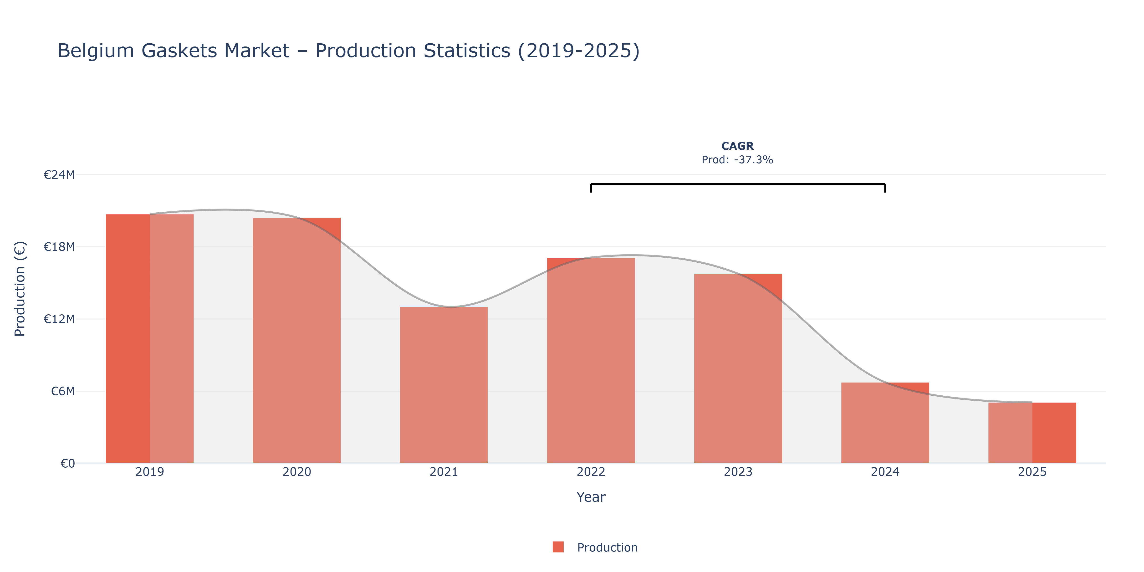 Belgium Gaskets  - Market Production Statistics (2019-2025)