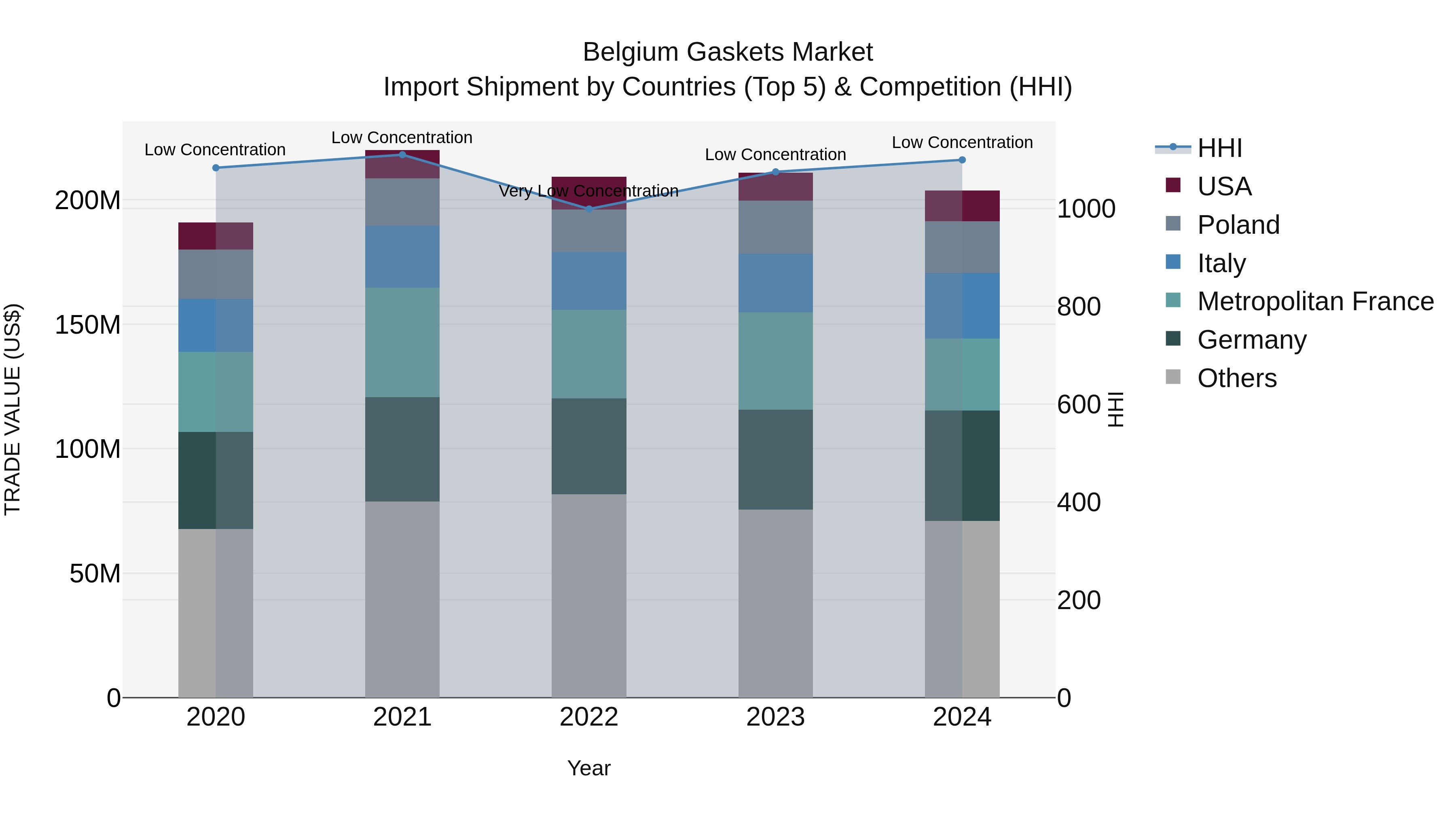 Belgium Gaskets Market Top 5 Importing Countries and Market Competition (HHI) Analysis