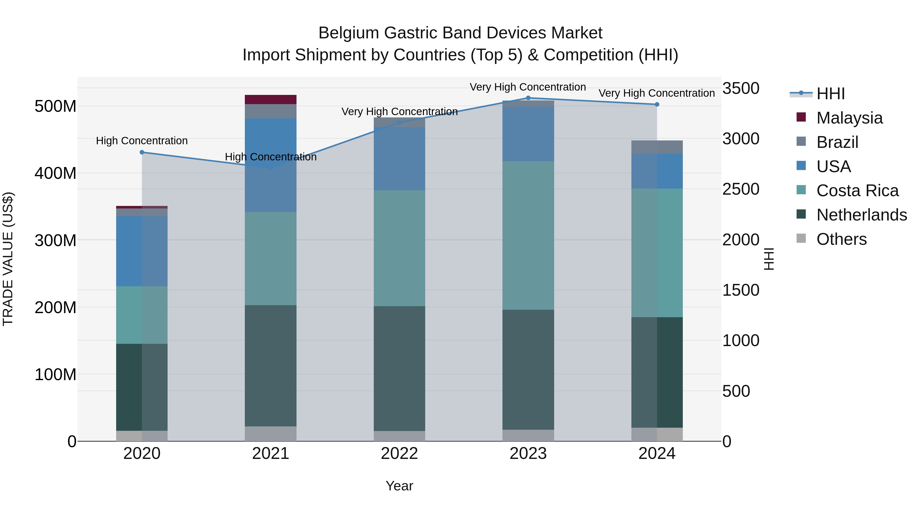 Belgium Gastric Band Devices Market Top 5 Importing Countries and Market Competition (HHI) Analysis