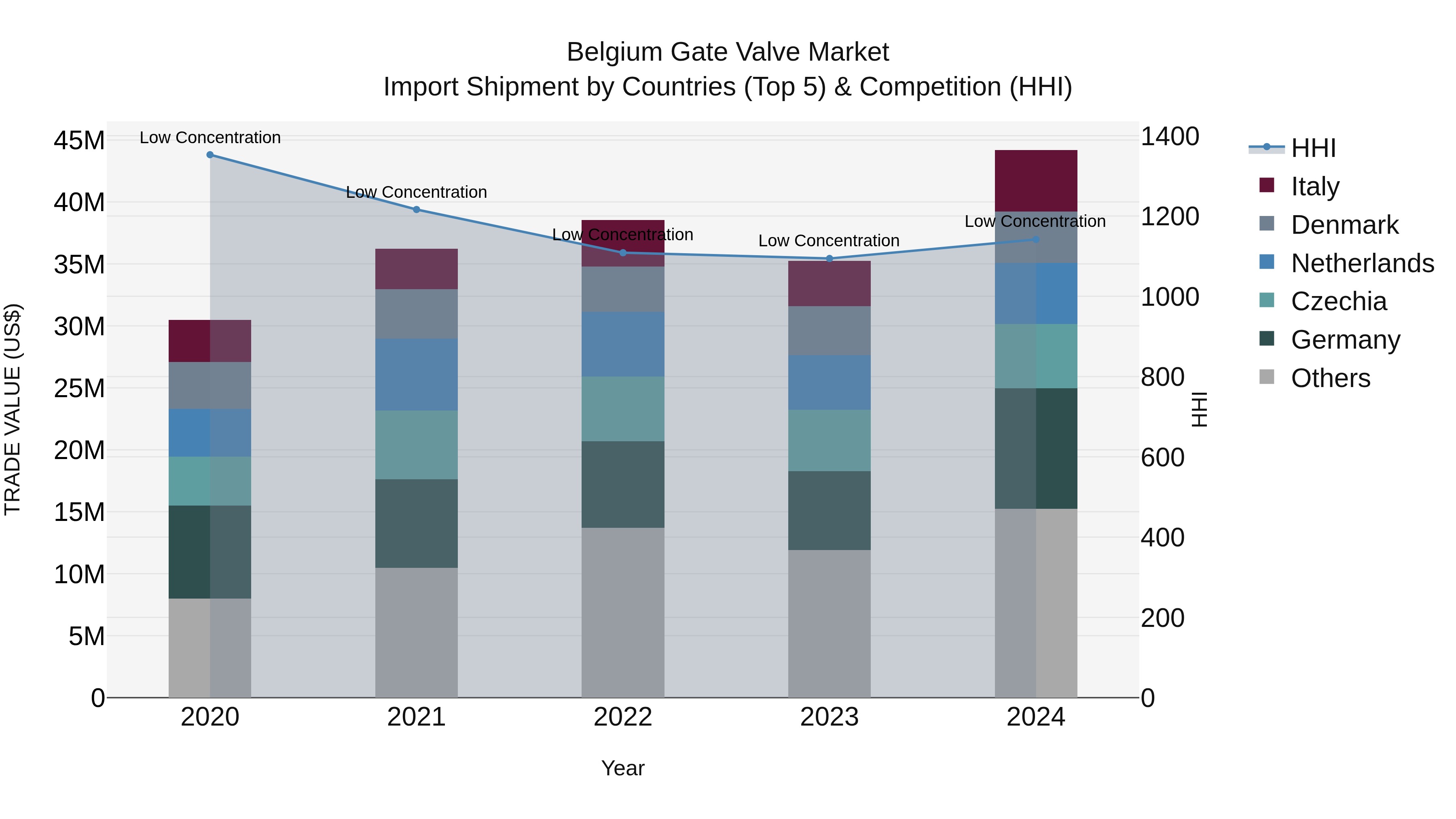 Belgium Gate Valve Market Top 5 Importing Countries and Market Competition (HHI) Analysis