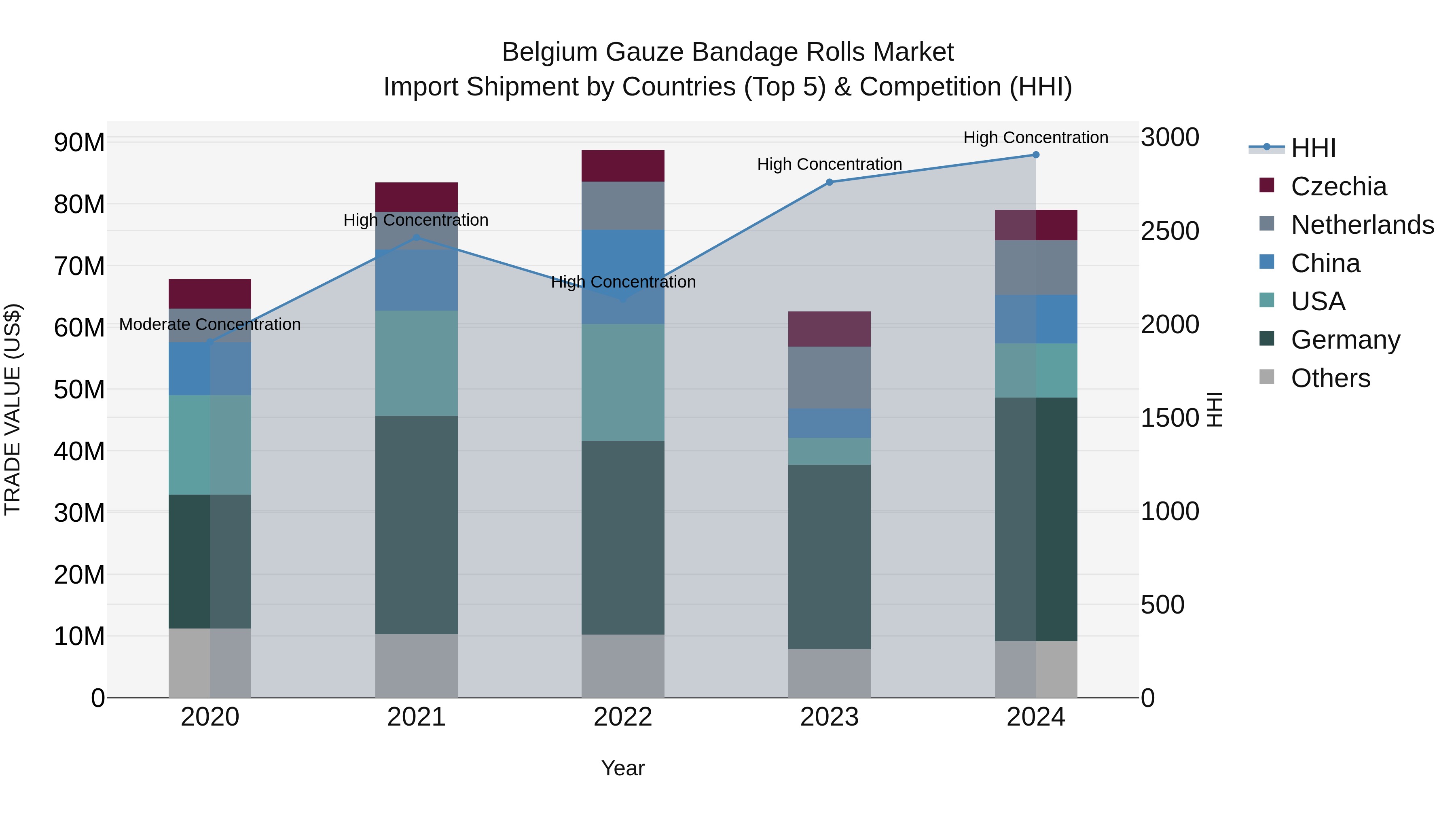 Belgium Gauze Bandage Rolls Market Top 5 Importing Countries and Market Competition (HHI) Analysis