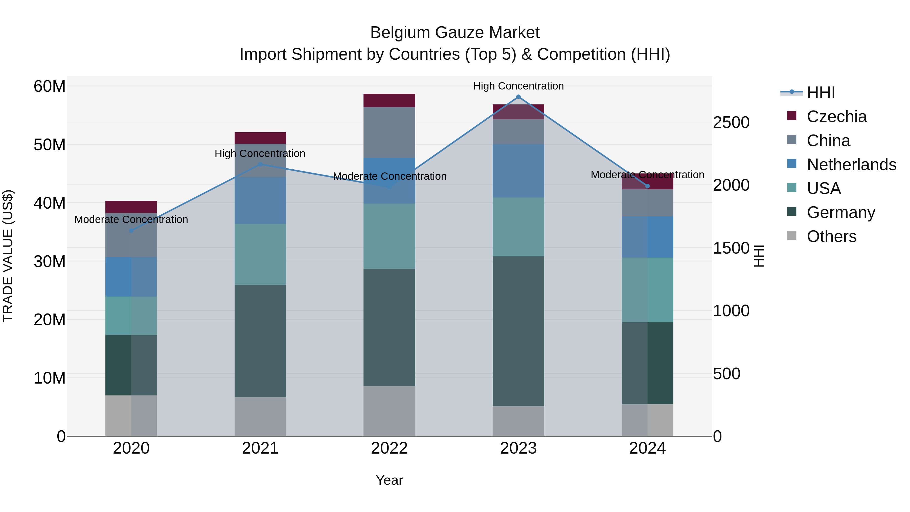 Belgium Gauze Market Top 5 Importing Countries and Market Competition (HHI) Analysis