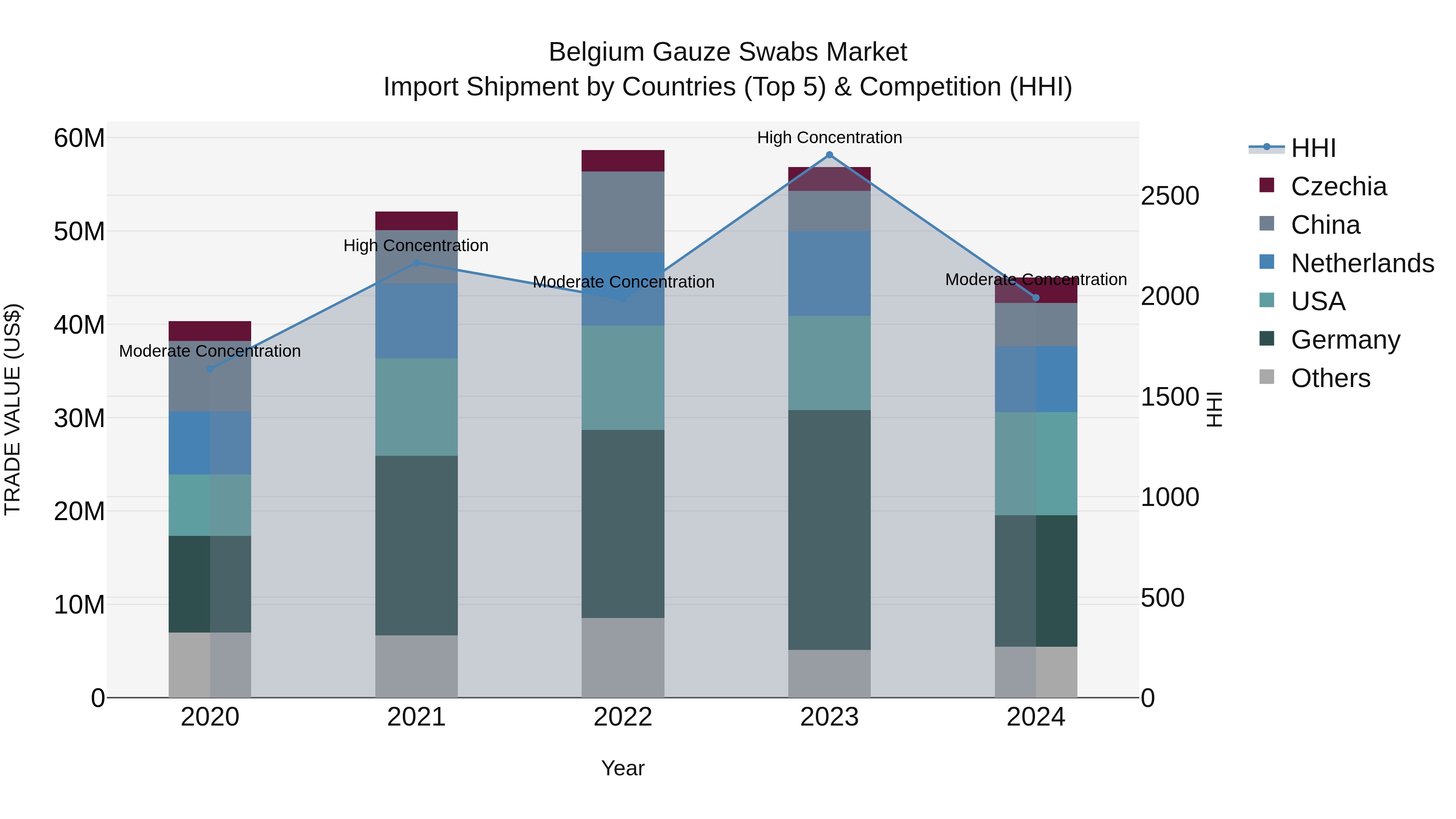 Belgium Gauze Swabs Market Top 5 Importing Countries and Market Competition (HHI) Analysis
