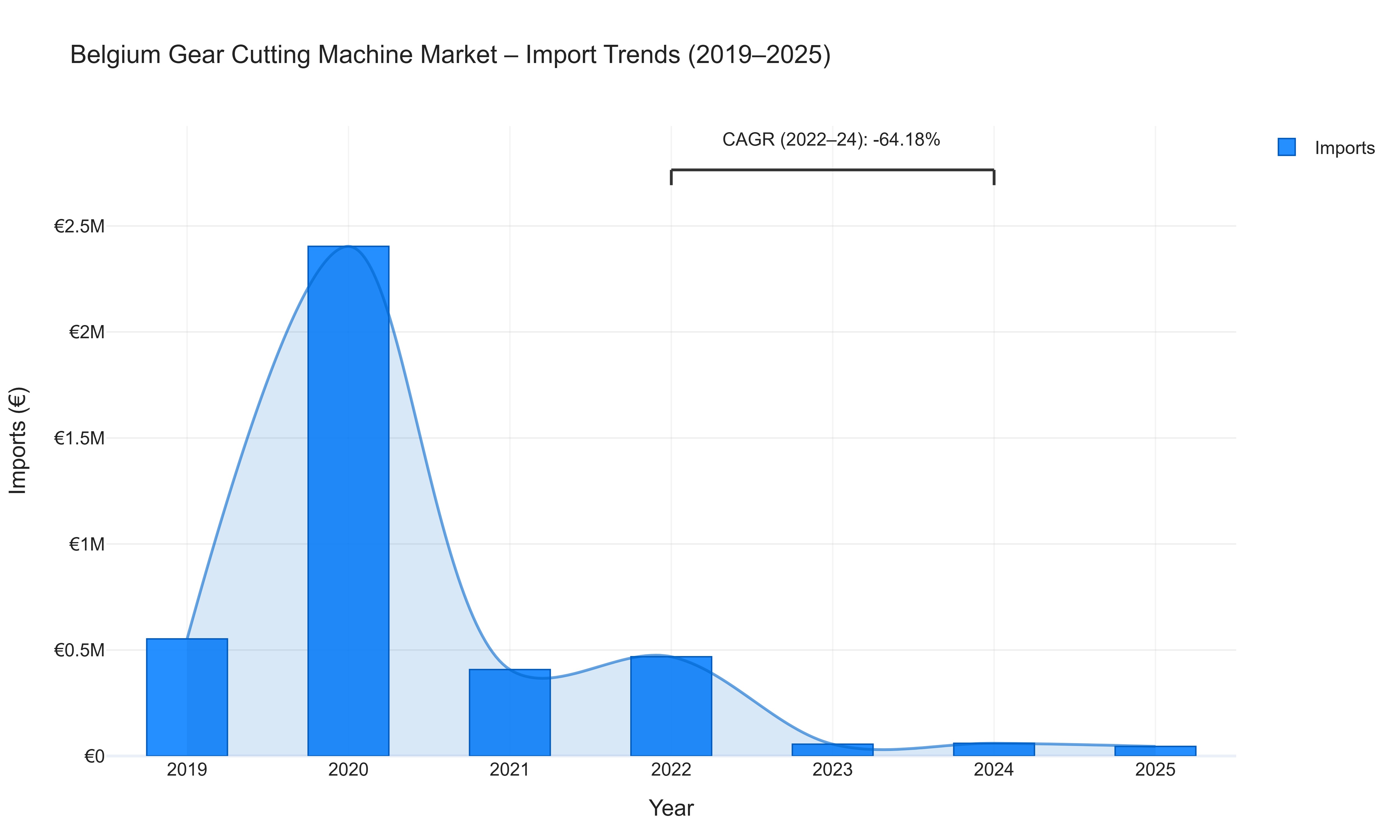 Belgium Gear Cutting Machine Market - Import Trends (2019-2025)