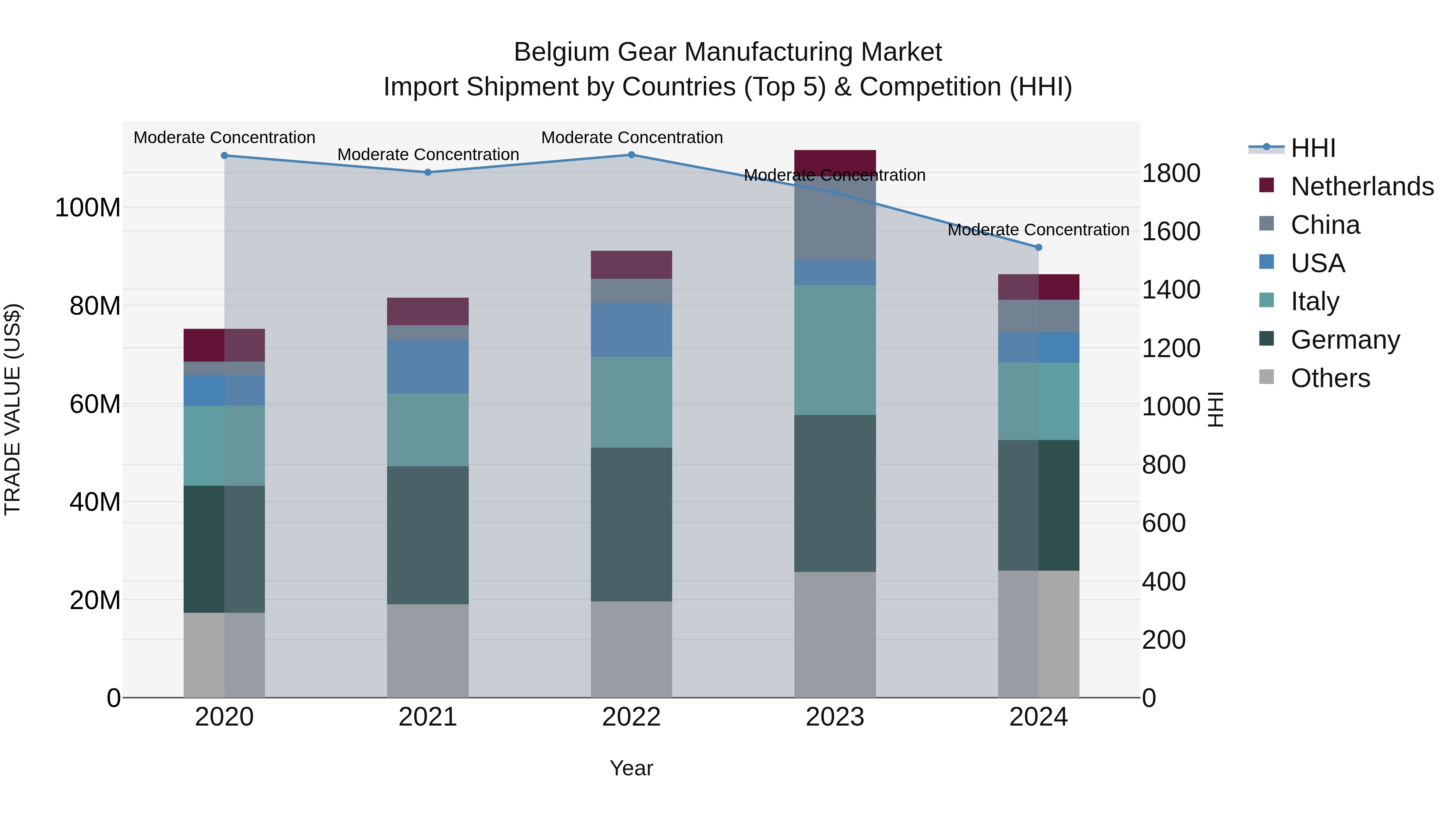 Belgium Gear Manufacturing Market Top 5 Importing Countries and Market Competition (HHI) Analysis