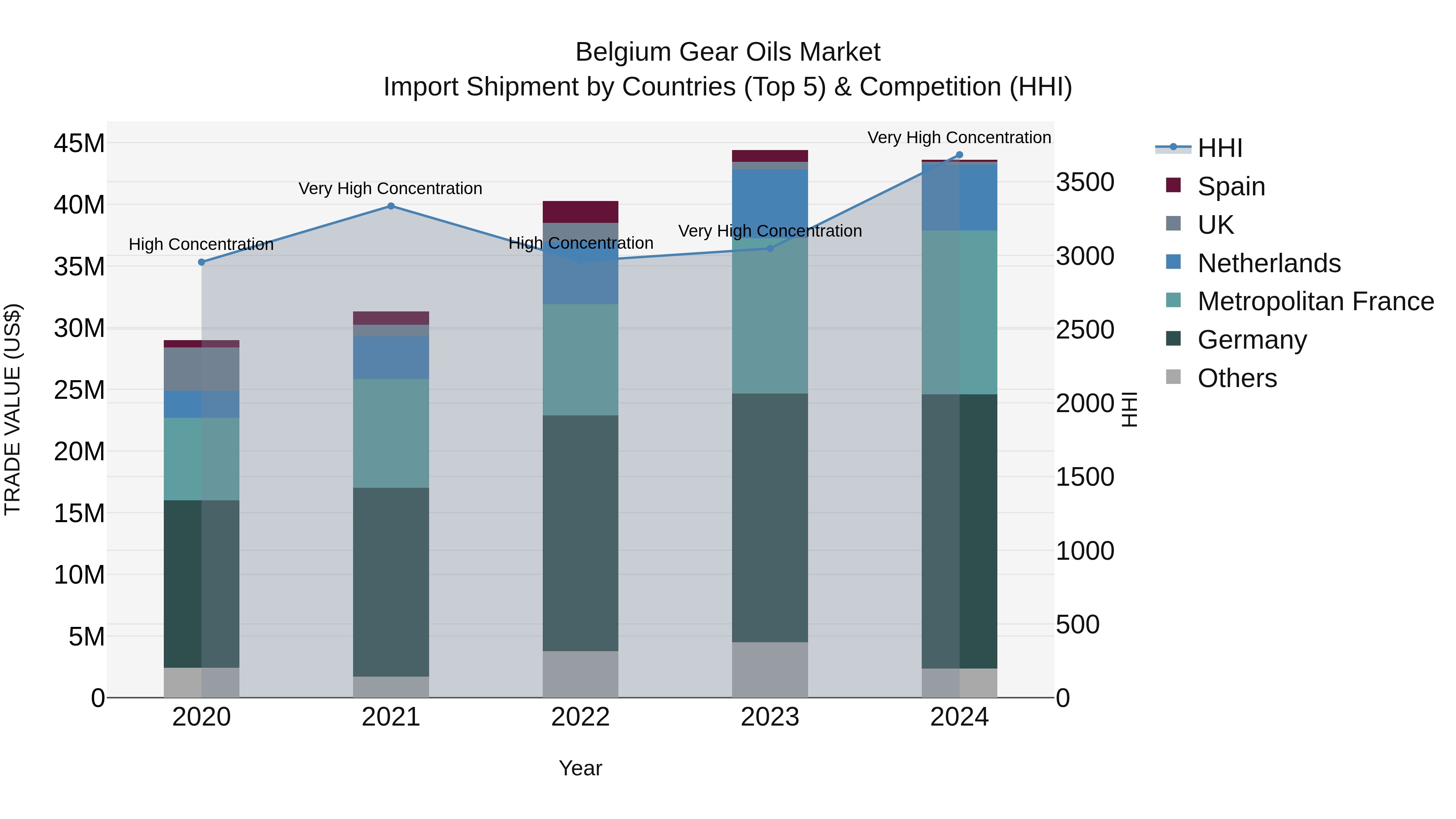 Belgium Gear Oils Market Top 5 Importing Countries and Market Competition (HHI) Analysis