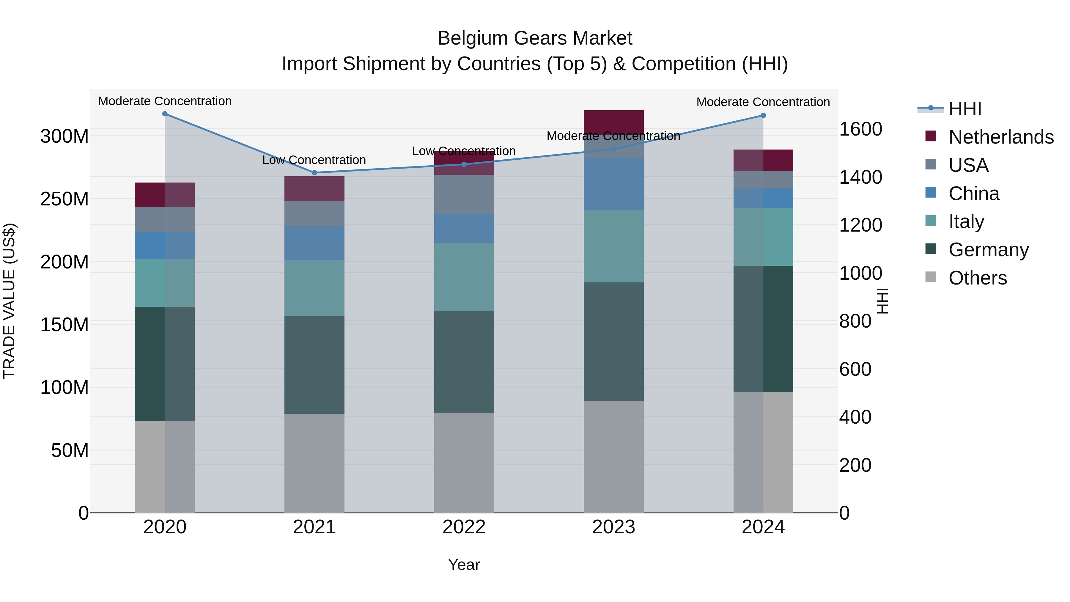 Belgium Gears Market Top 5 Importing Countries and Market Competition (HHI) Analysis