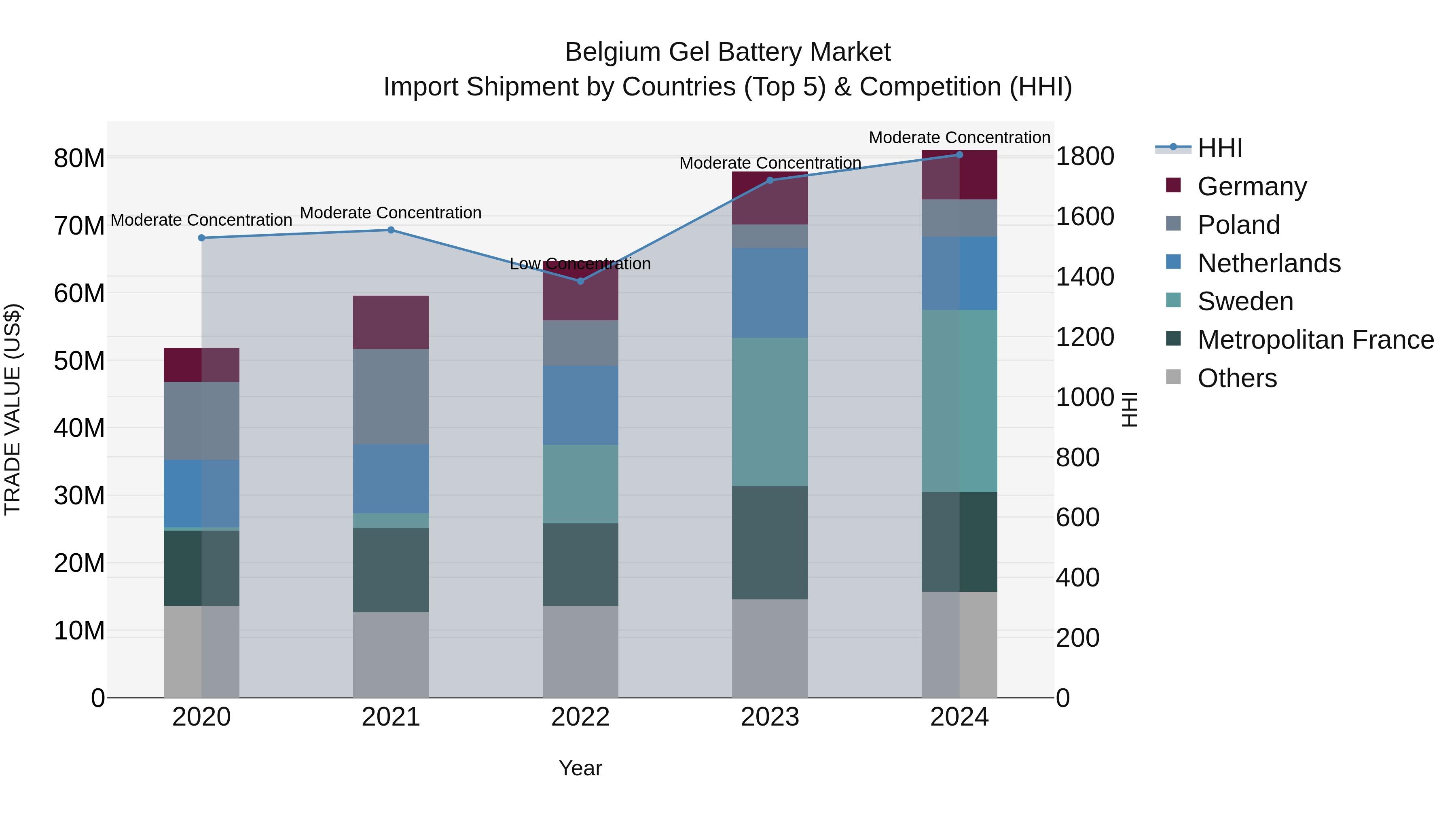 Belgium Gel Battery Market Top 5 Importing Countries and Market Competition (HHI) Analysis