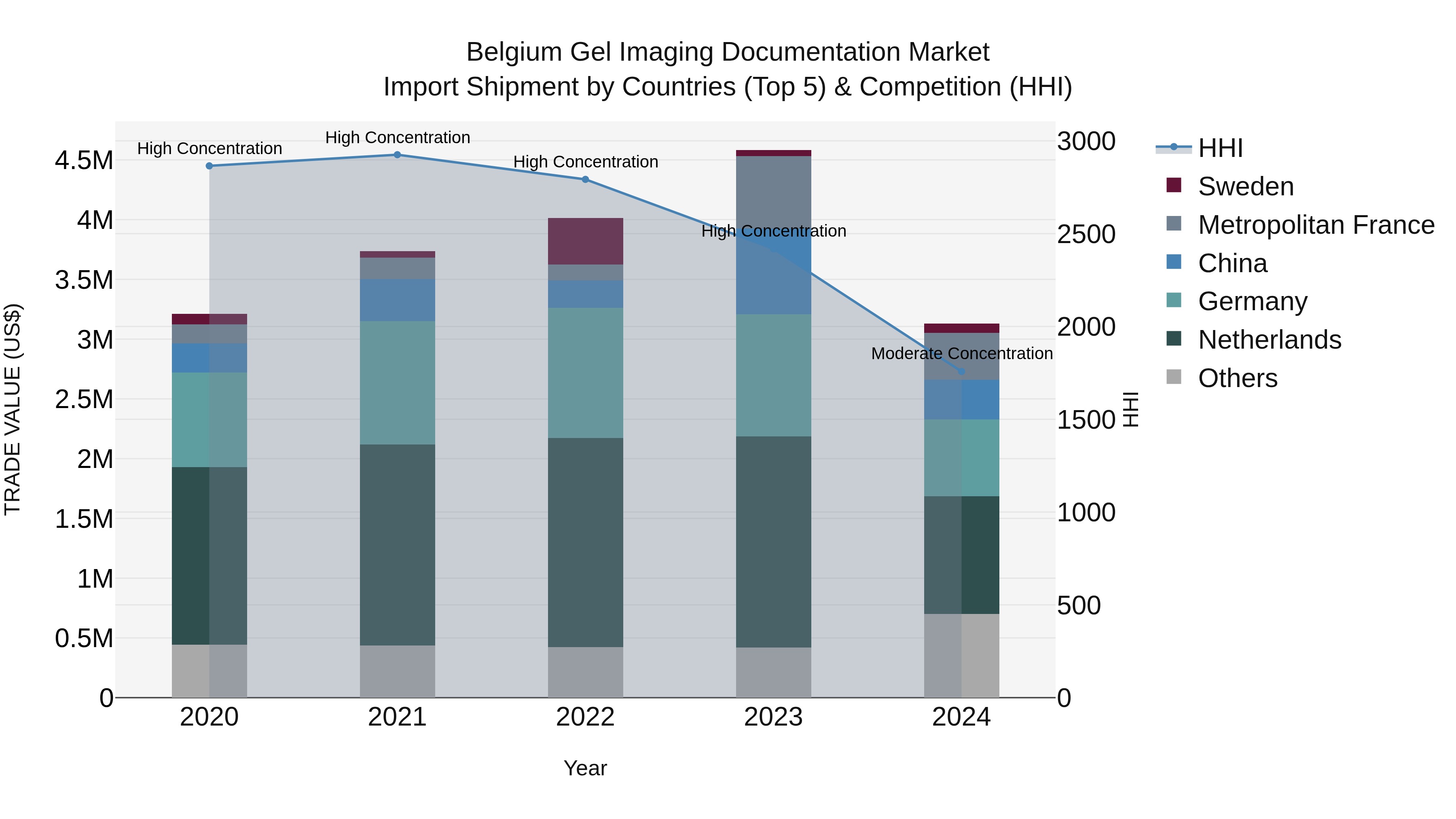 Belgium Gel Imaging Documentation Market Top 5 Importing Countries and Market Competition (HHI) Analysis