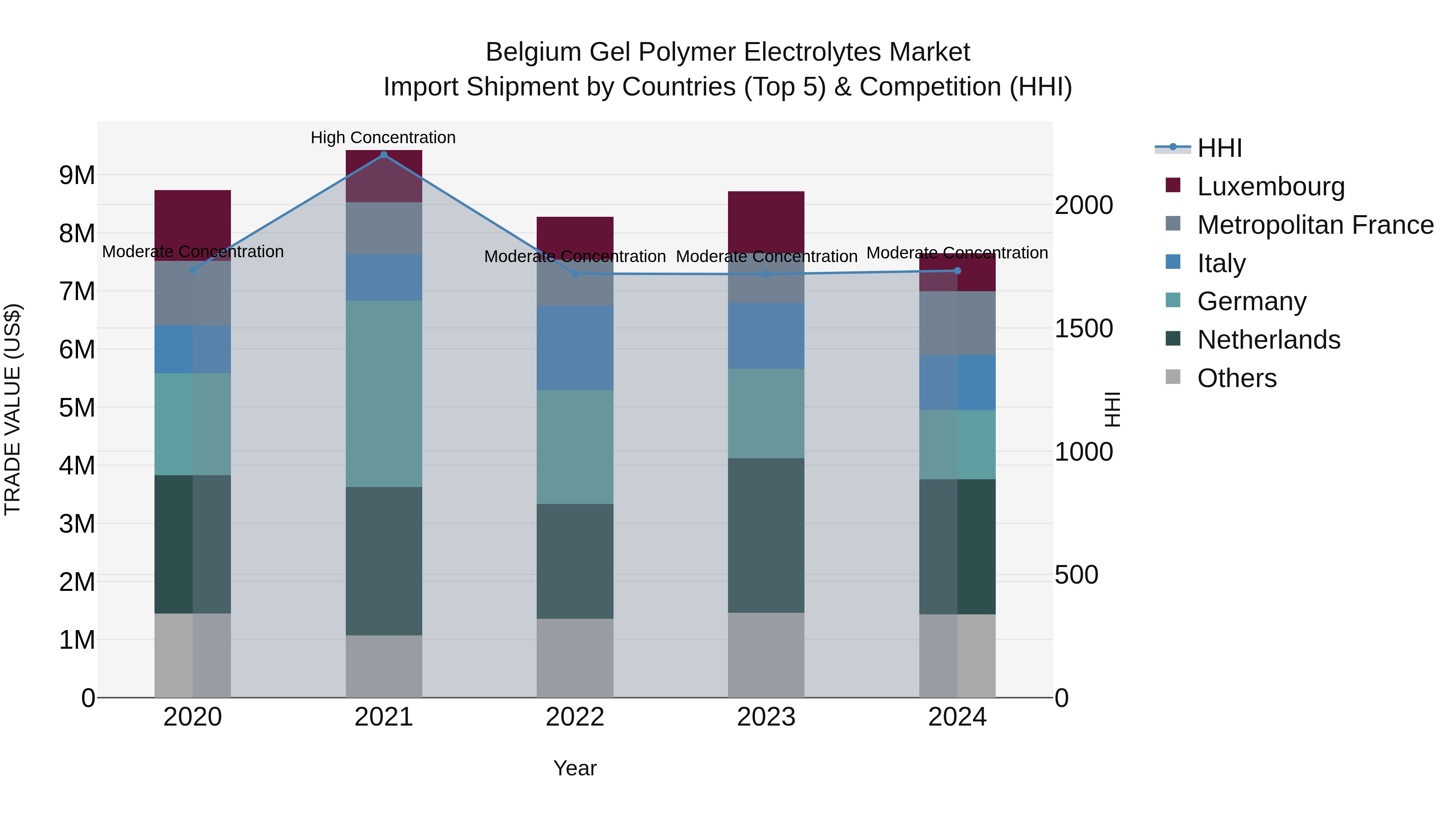 Belgium Gel Polymer Electrolytes Market Top 5 Importing Countries and Market Competition (HHI) Analysis