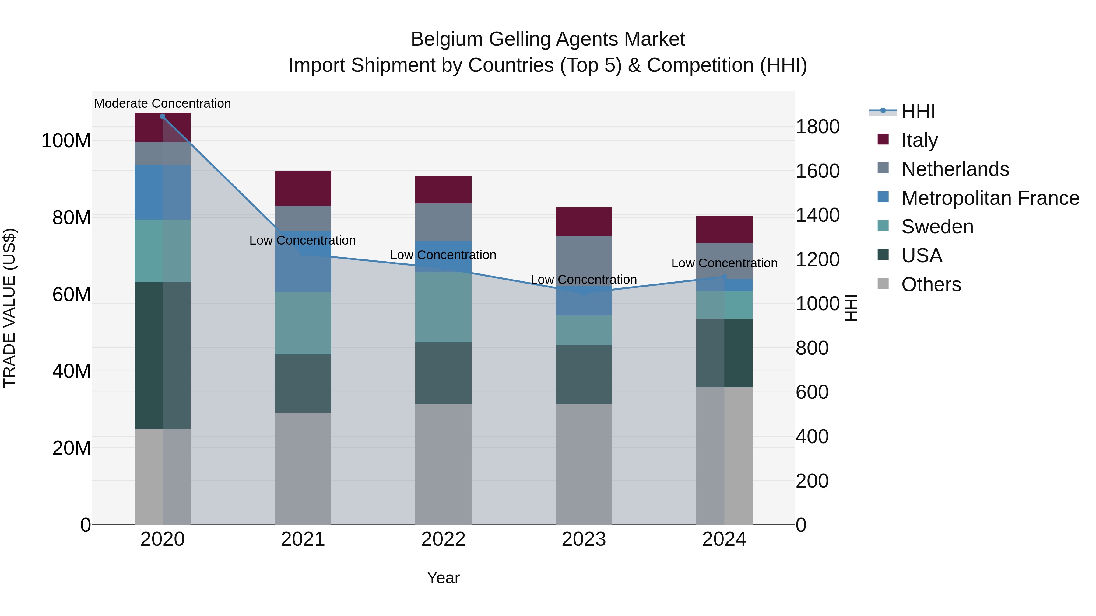 Belgium Gelling Agents Market Top 5 Importing Countries and Market Competition (HHI) Analysis