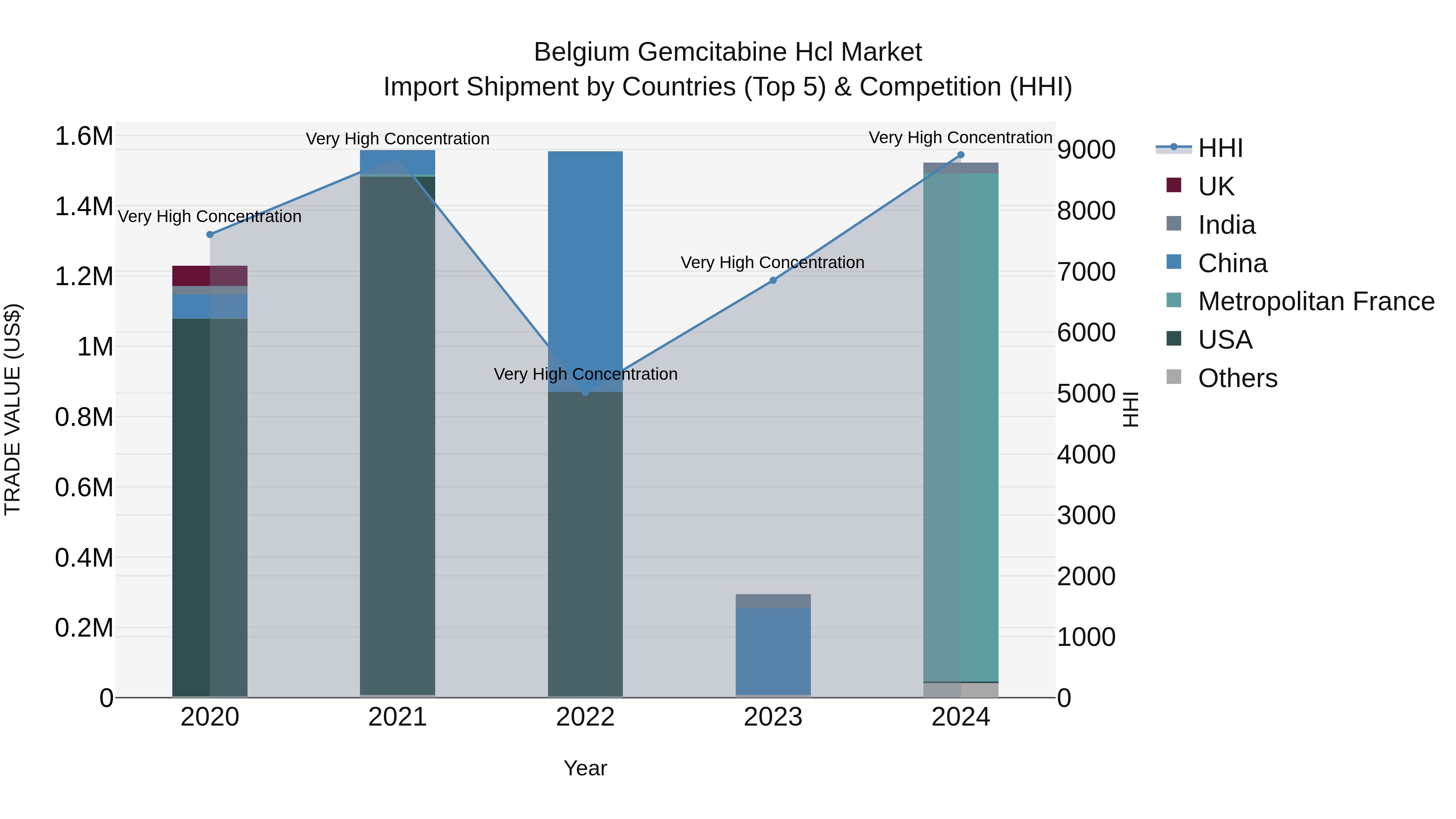 Belgium Gemcitabine Hcl Market Top 5 Importing Countries and Market Competition (HHI) Analysis
