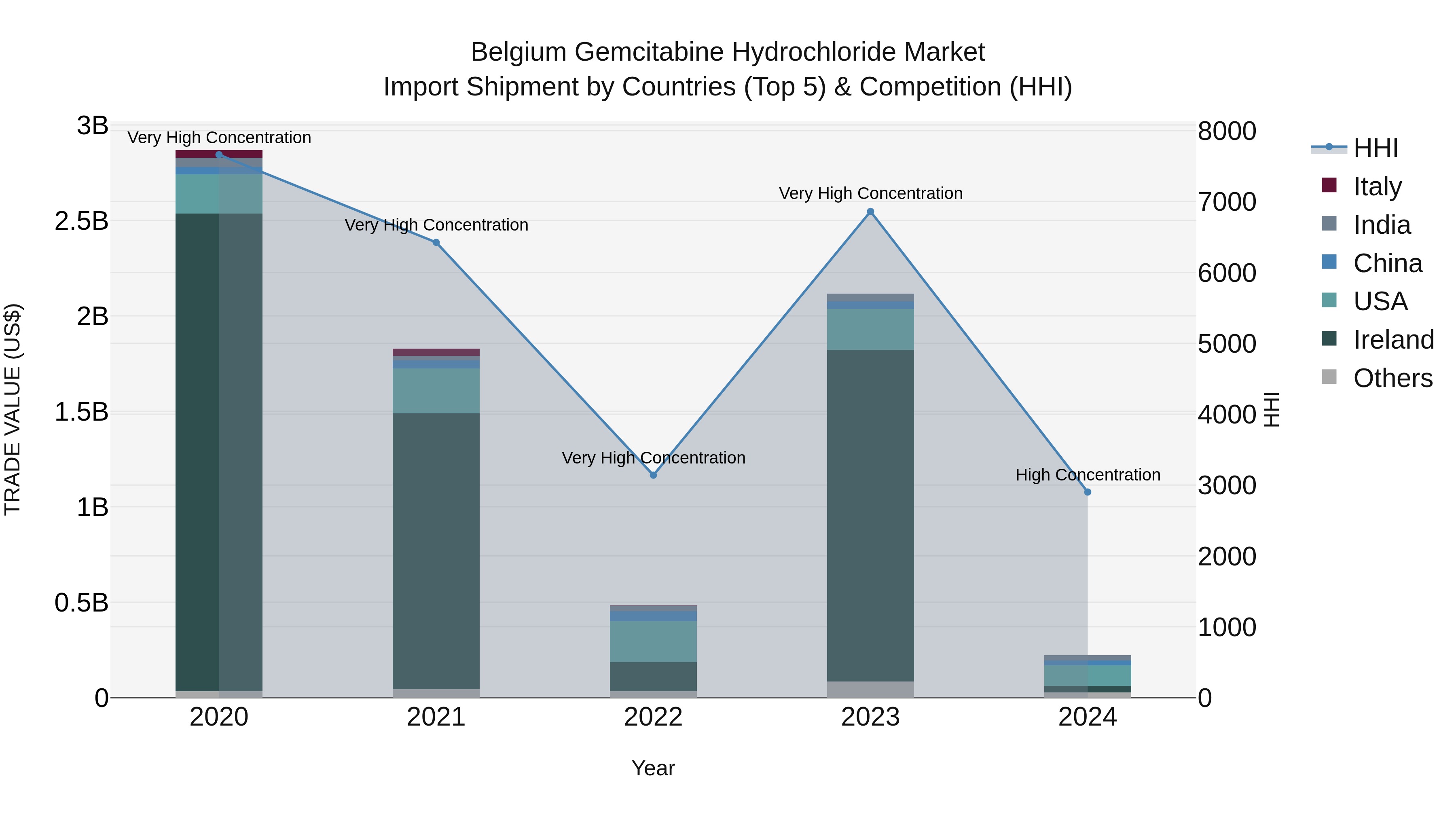 Belgium Gemcitabine Hydrochloride Market Top 5 Importing Countries and Market Competition (HHI) Analysis