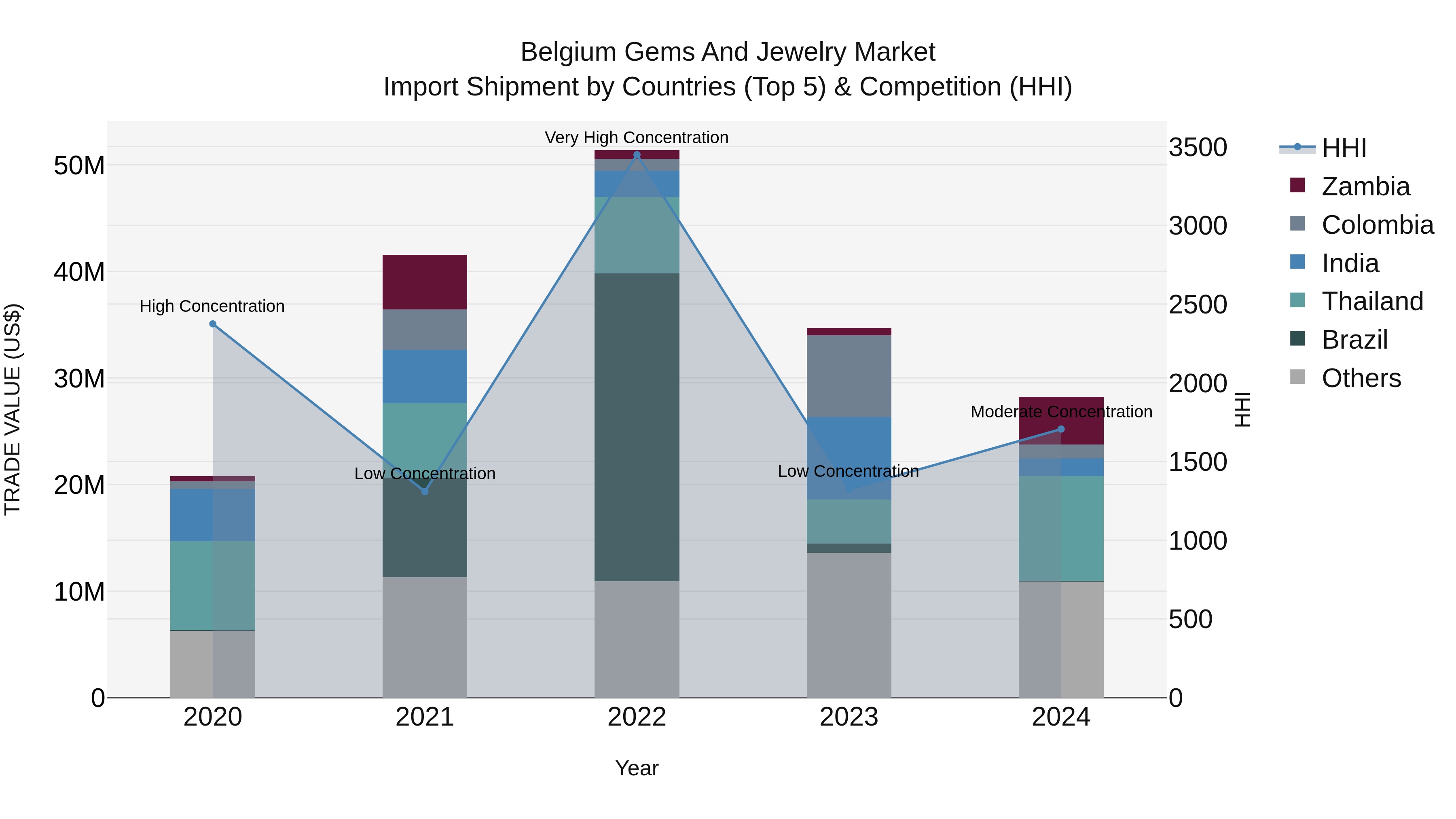 Belgium Gems and Jewelry Market Top 5 Importing Countries and Market Competition (HHI) Analysis