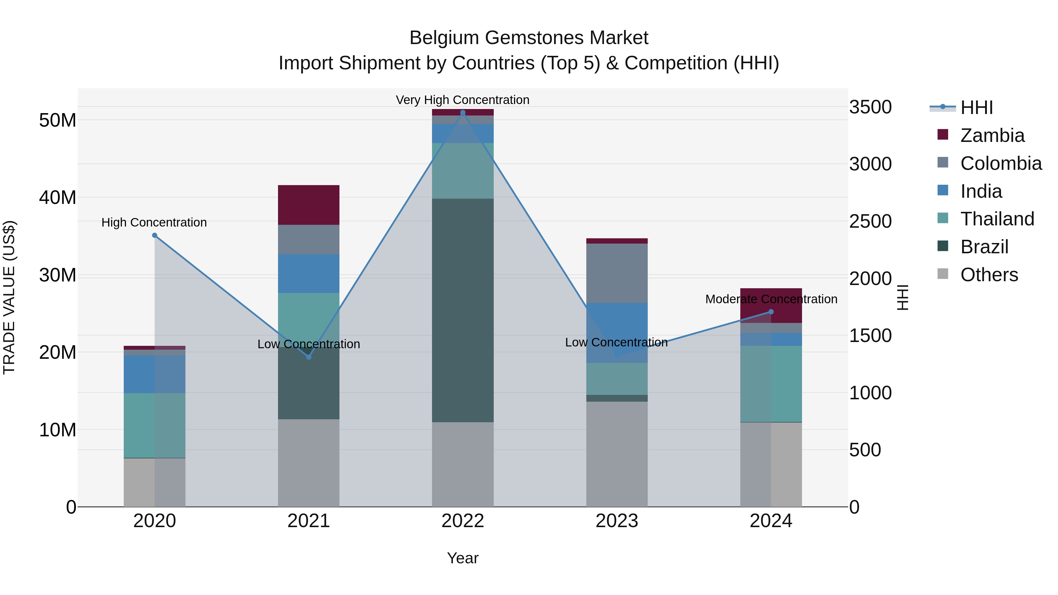 Belgium Gemstones Market Top 5 Importing Countries and Market Competition (HHI) Analysis
