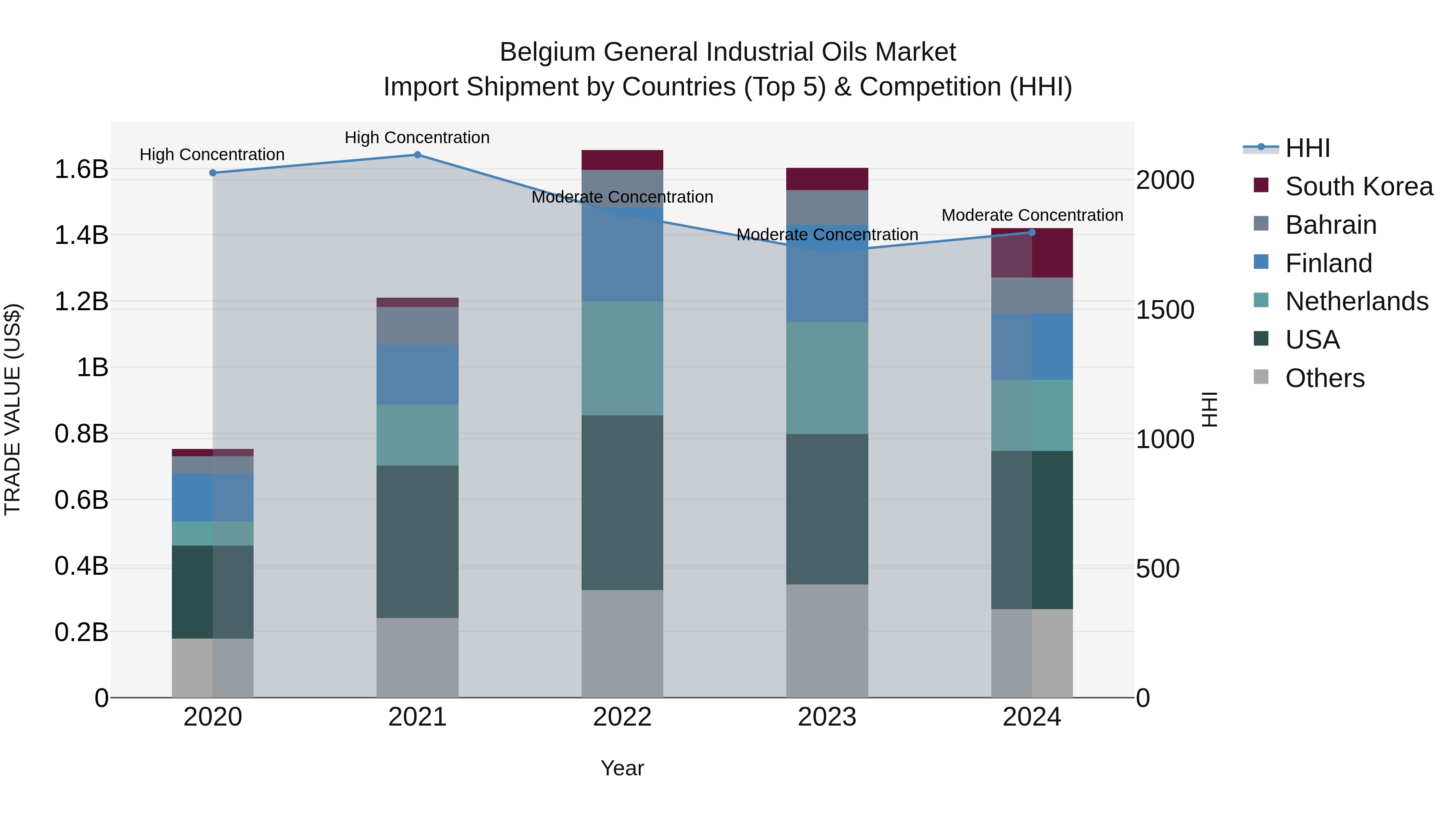 Belgium General Industrial Oils Market Top 5 Importing Countries and Market Competition (HHI) Analysis