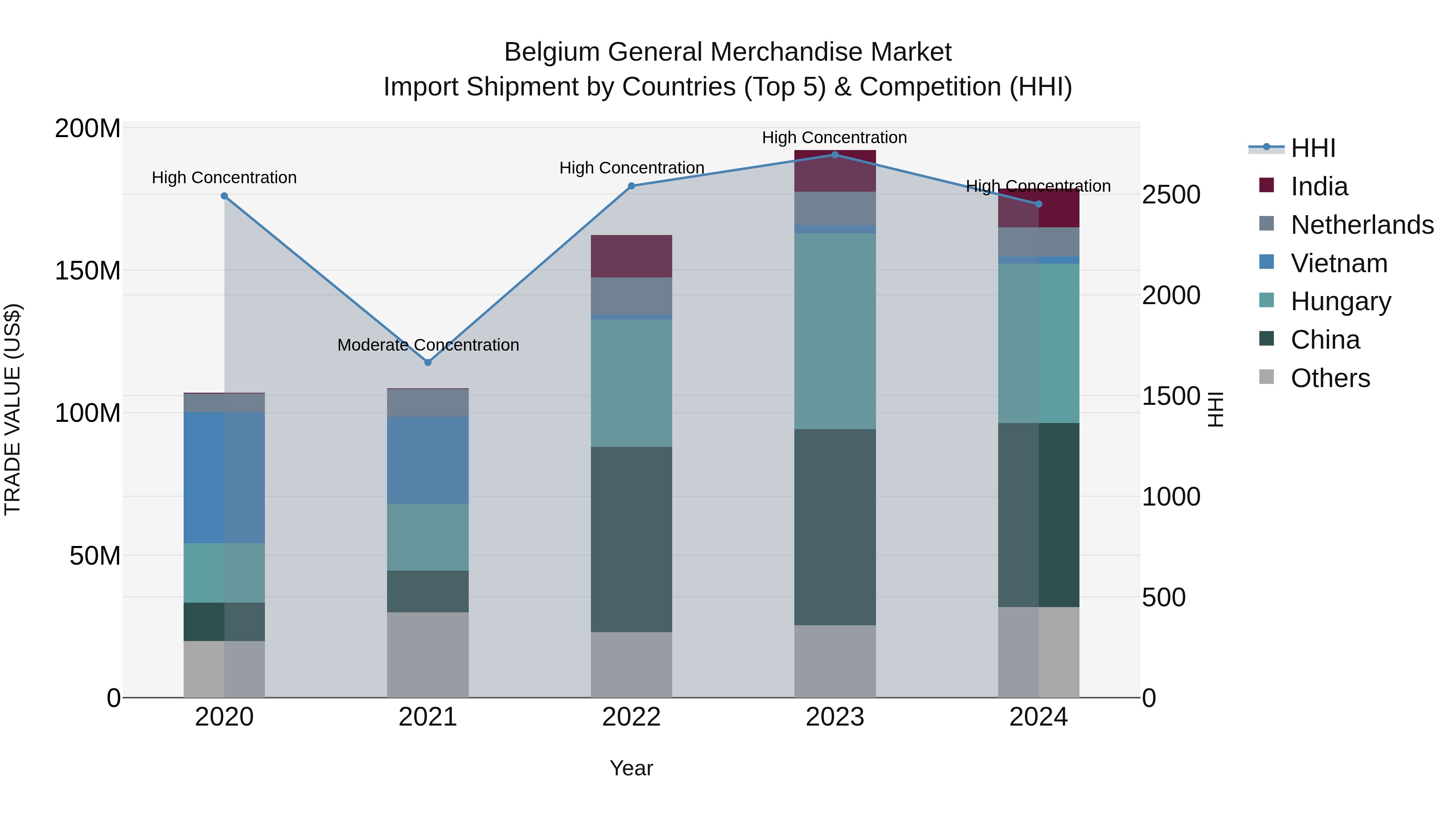 Belgium General Merchandise Market Top 5 Importing Countries and Market Competition (HHI) Analysis