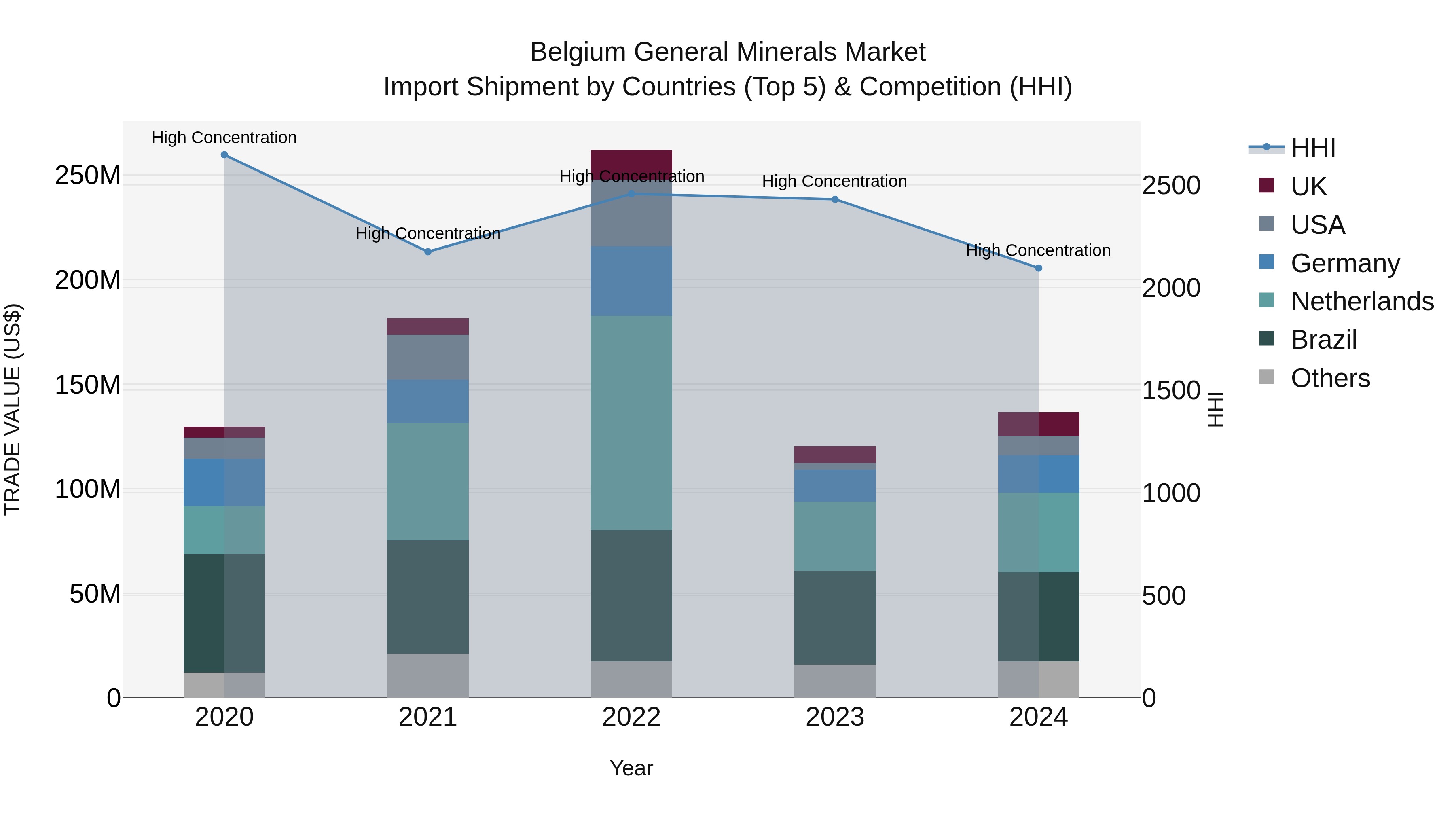 Belgium General Minerals Market Top 5 Importing Countries and Market Competition (HHI) Analysis