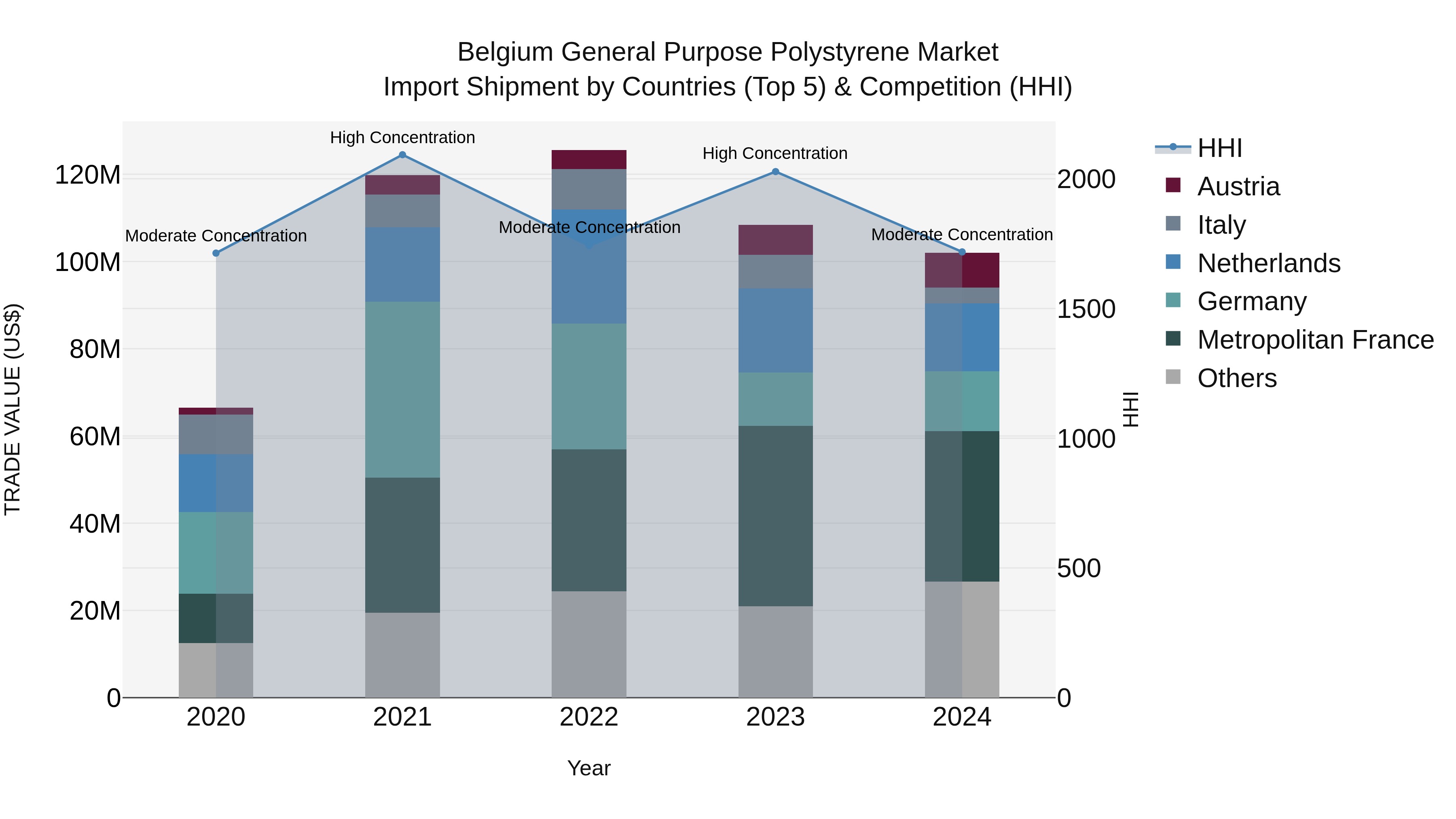 Belgium General Purpose Polystyrene Market Top 5 Importing Countries and Market Competition (HHI) Analysis