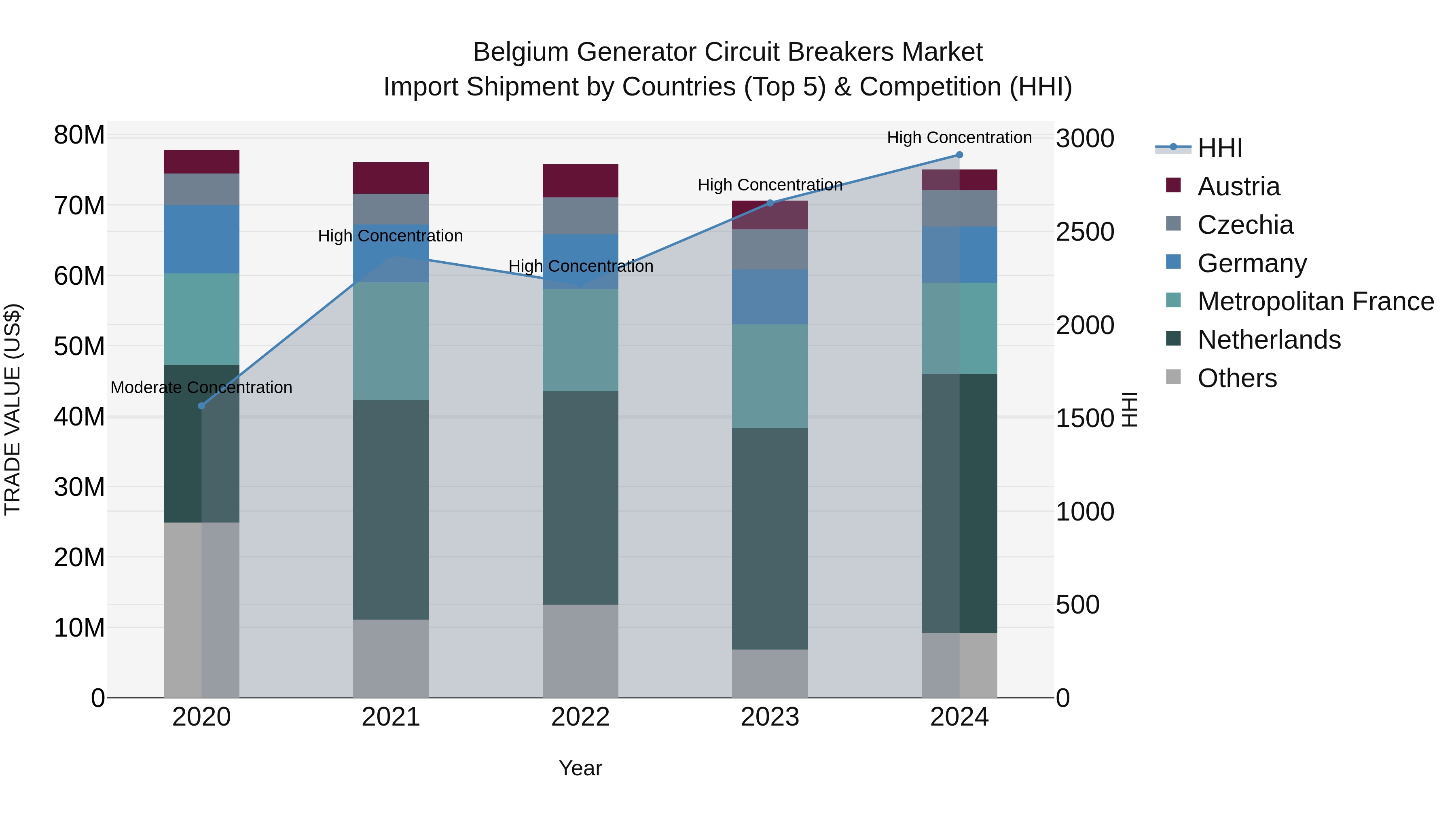 Belgium Generator Circuit Breakers Market Top 5 Importing Countries and Market Competition (HHI) Analysis
