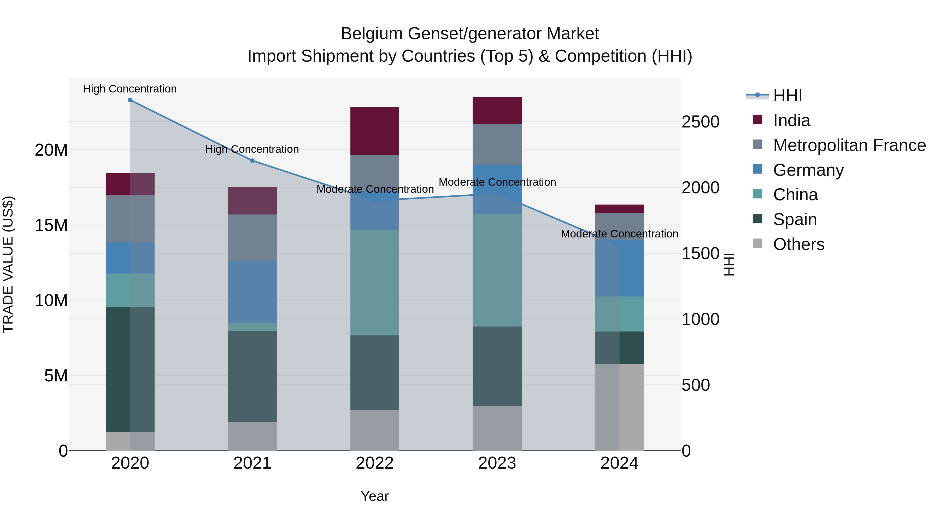 Belgium Genset/generator Market Top 5 Importing Countries and Market Competition (HHI) Analysis