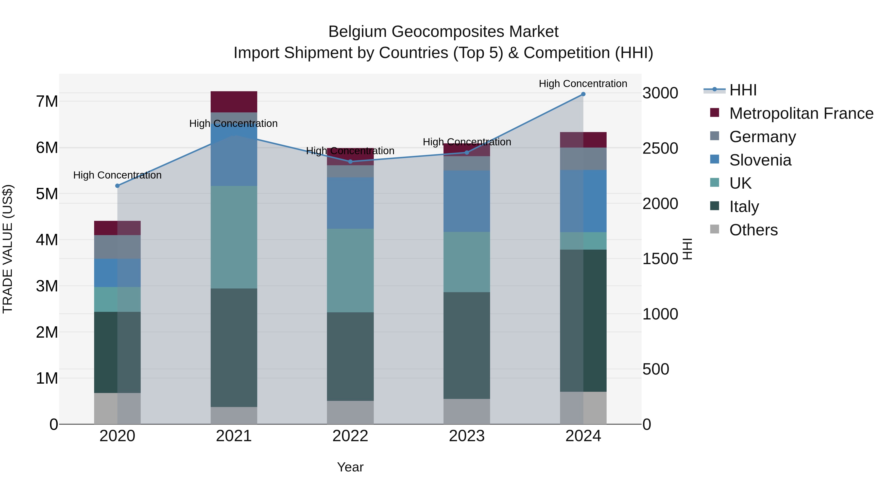 Belgium Geocomposites Market Top 5 Importing Countries and Market Competition (HHI) Analysis