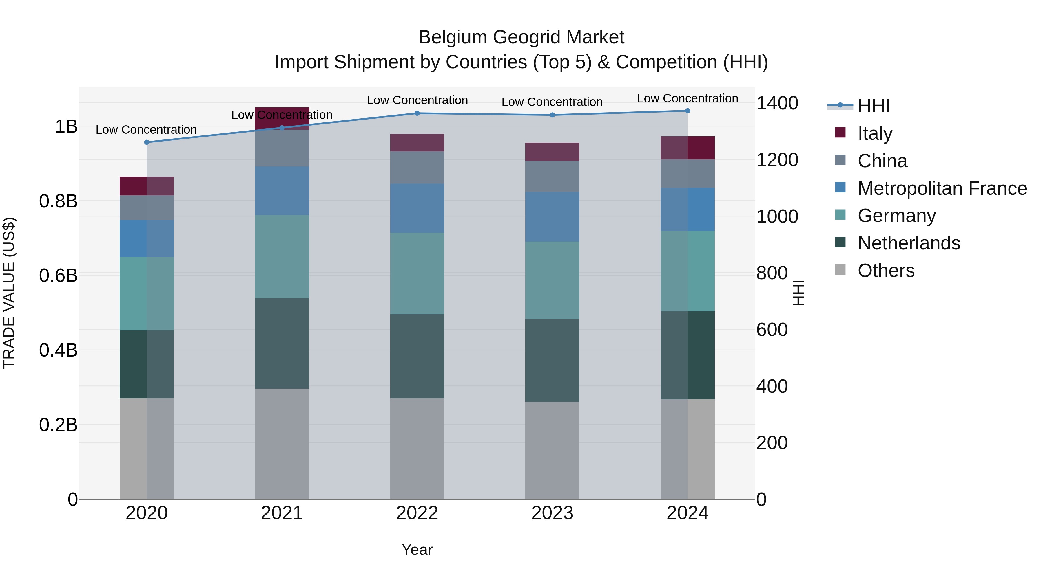 Belgium Geogrid Market Top 5 Importing Countries and Market Competition (HHI) Analysis