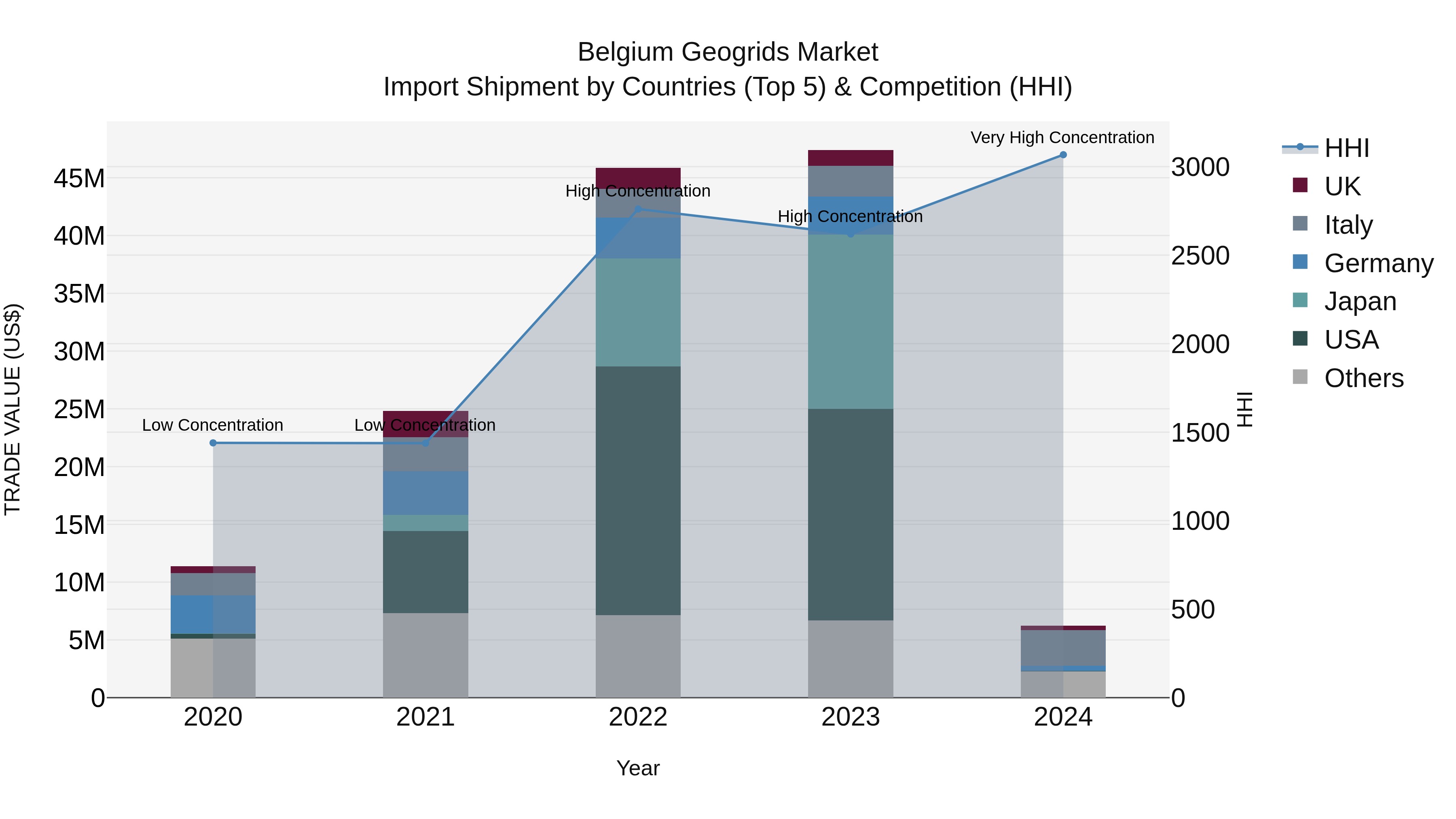 Belgium Geogrids Market Top 5 Importing Countries and Market Competition (HHI) Analysis