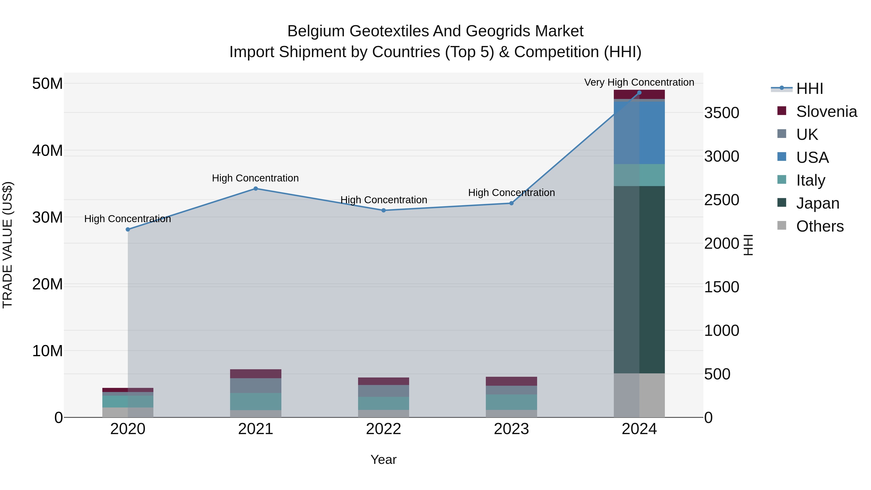 Belgium Geotextiles and Geogrids Market Top 5 Importing Countries and Market Competition (HHI) Analysis