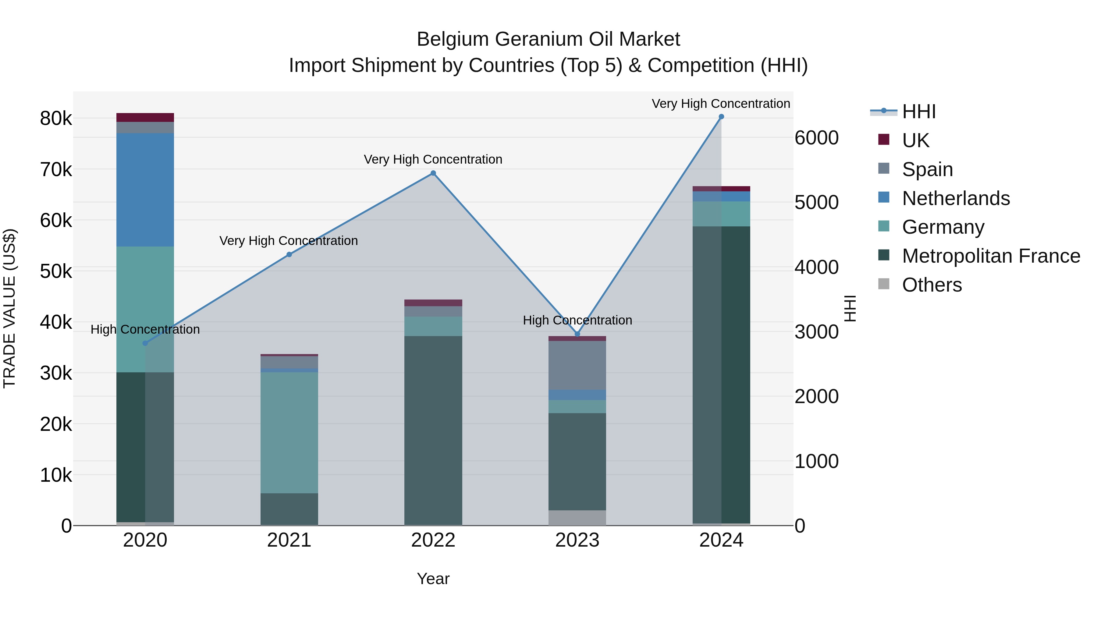 Belgium Geranium Oil Market Top 5 Importing Countries and Market Competition (HHI) Analysis