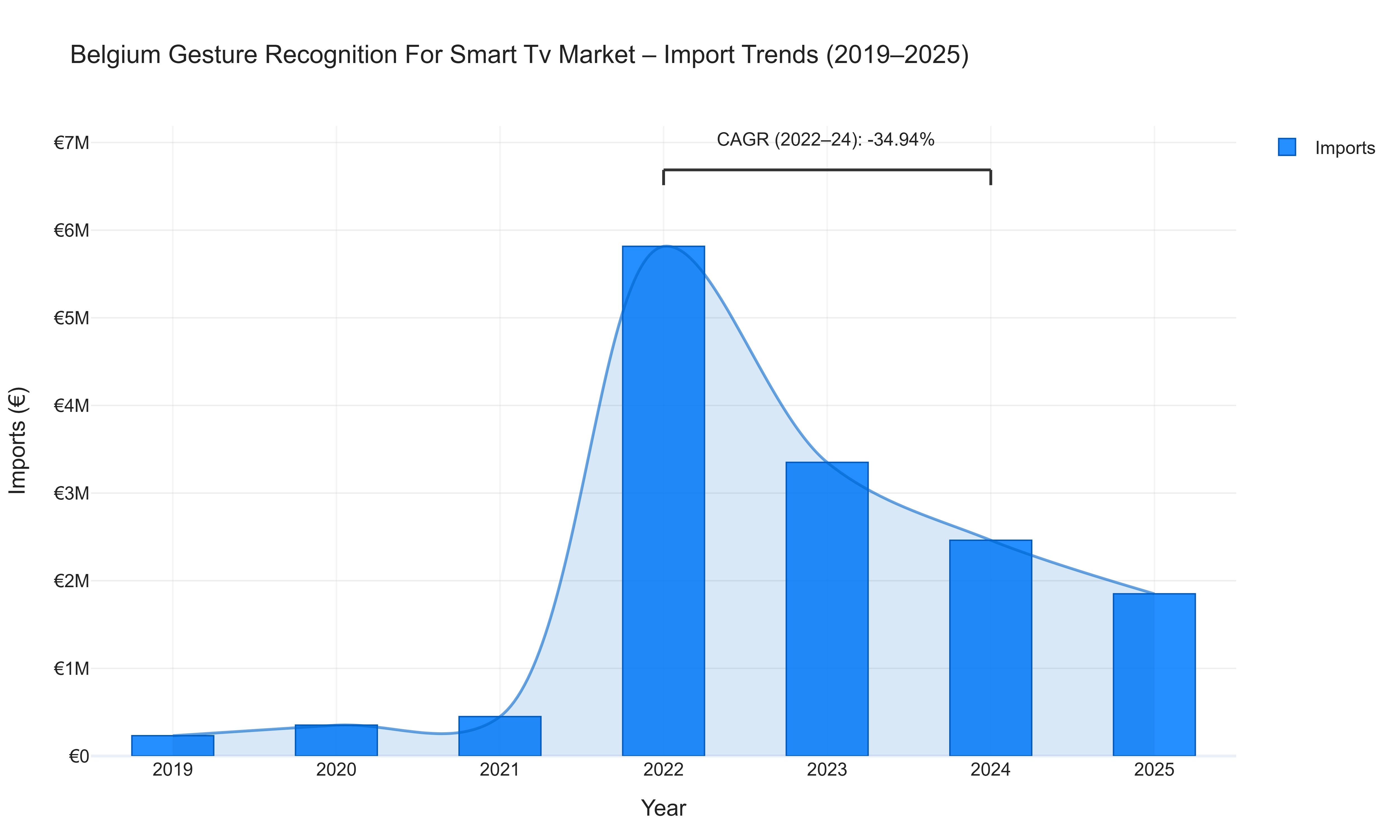 Belgium Gesture Recognition For Smart Tv Market - Import Trends (2019-2025)