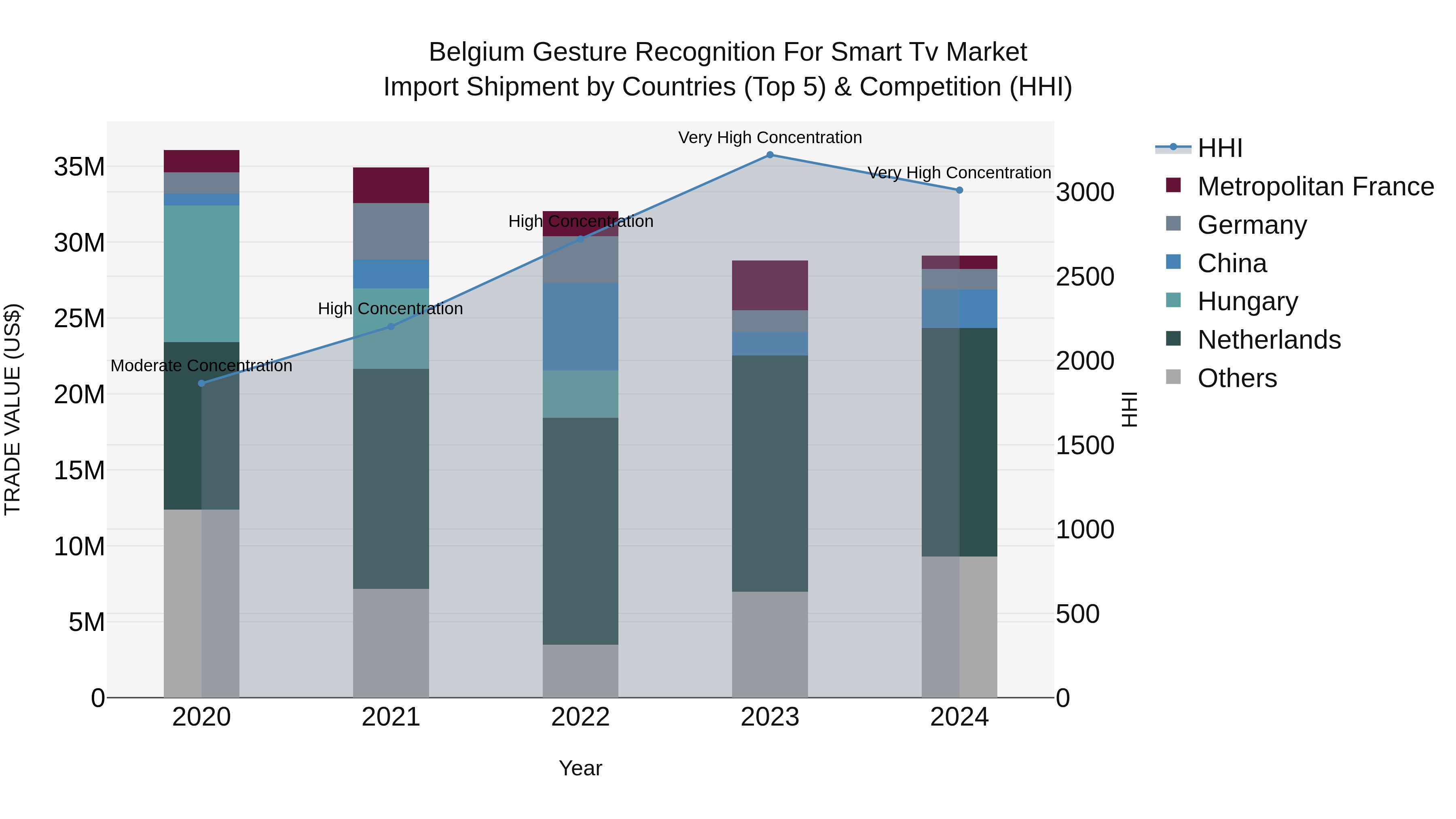 Belgium Gesture Recognition for Smart Tv Market Top 5 Importing Countries and Market Competition (HHI) Analysis