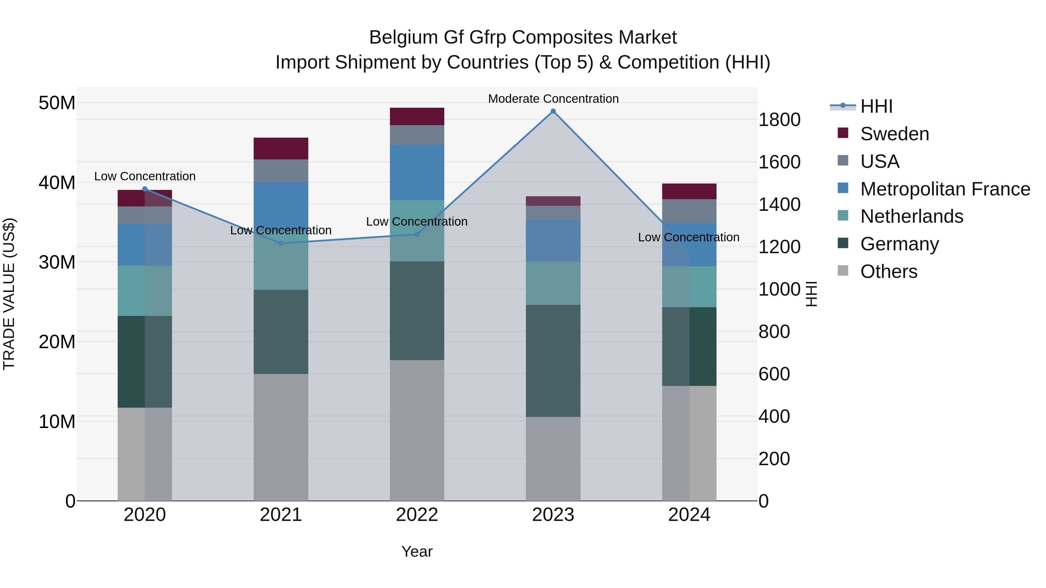Belgium Gf Gfrp Composites Market Top 5 Importing Countries and Market Competition (HHI) Analysis