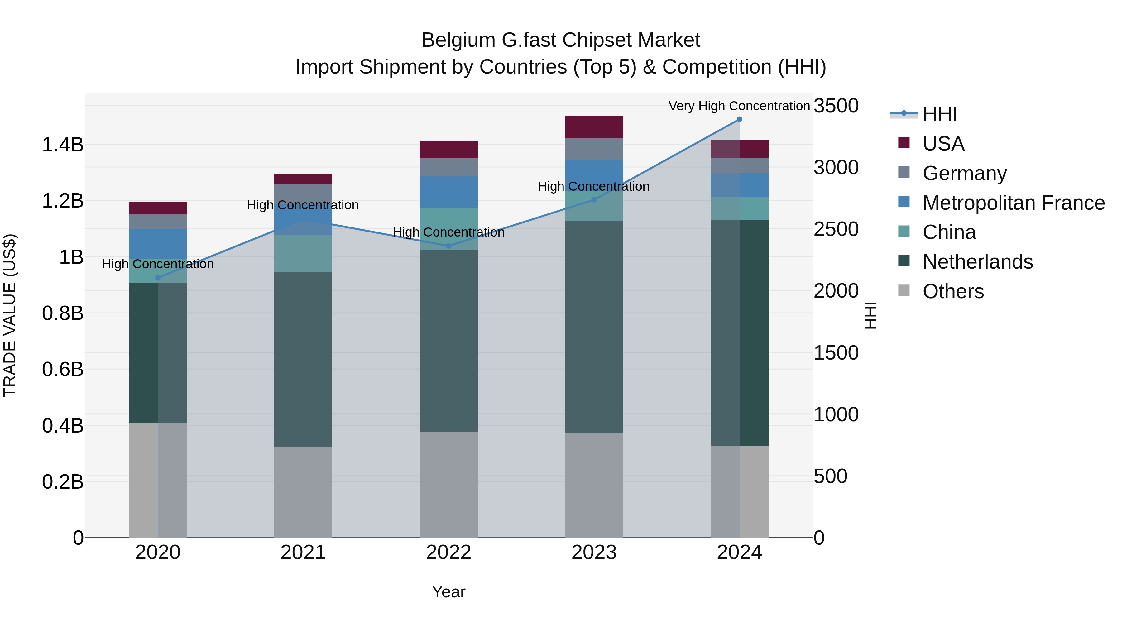 Belgium G.fast Chipset Market Top 5 Importing Countries and Market Competition (HHI) Analysis