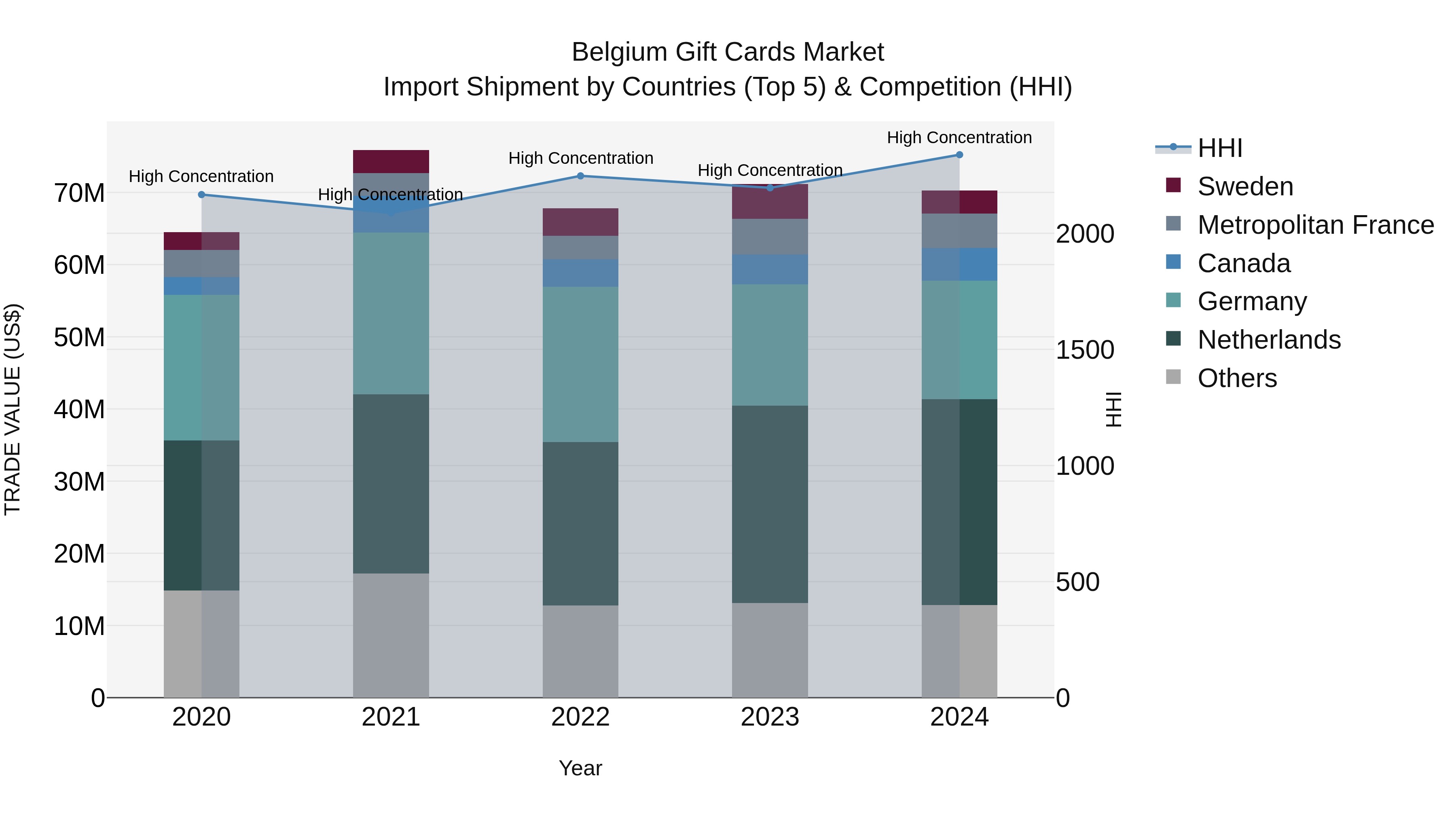 Belgium Gift Cards Market Top 5 Importing Countries and Market Competition (HHI) Analysis