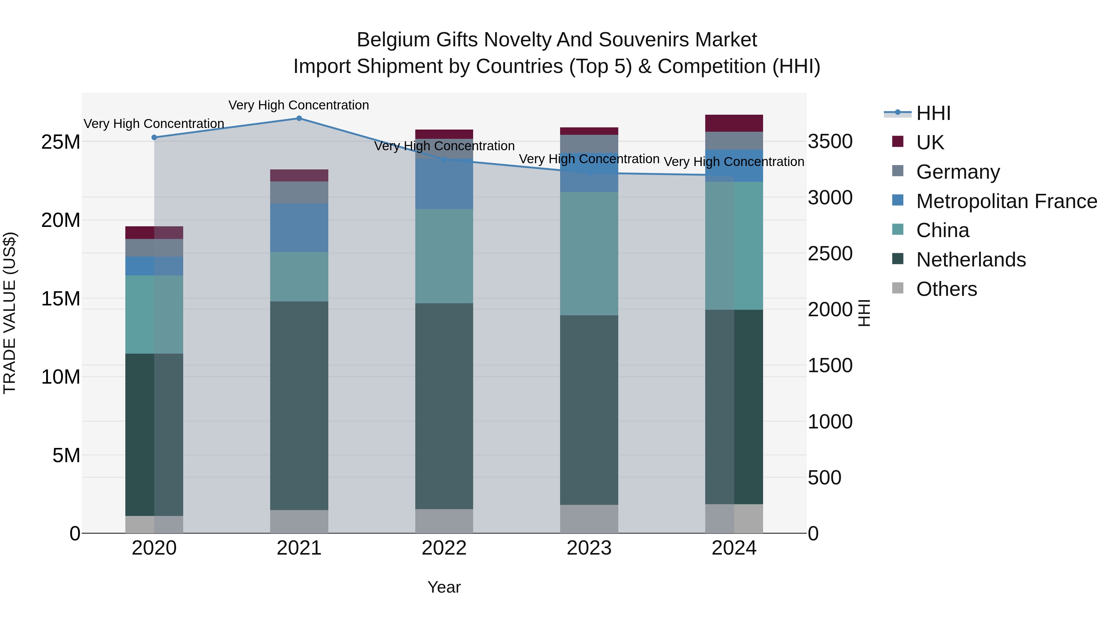 Belgium Gifts Novelty and Souvenirs Market Top 5 Importing Countries and Market Competition (HHI) Analysis
