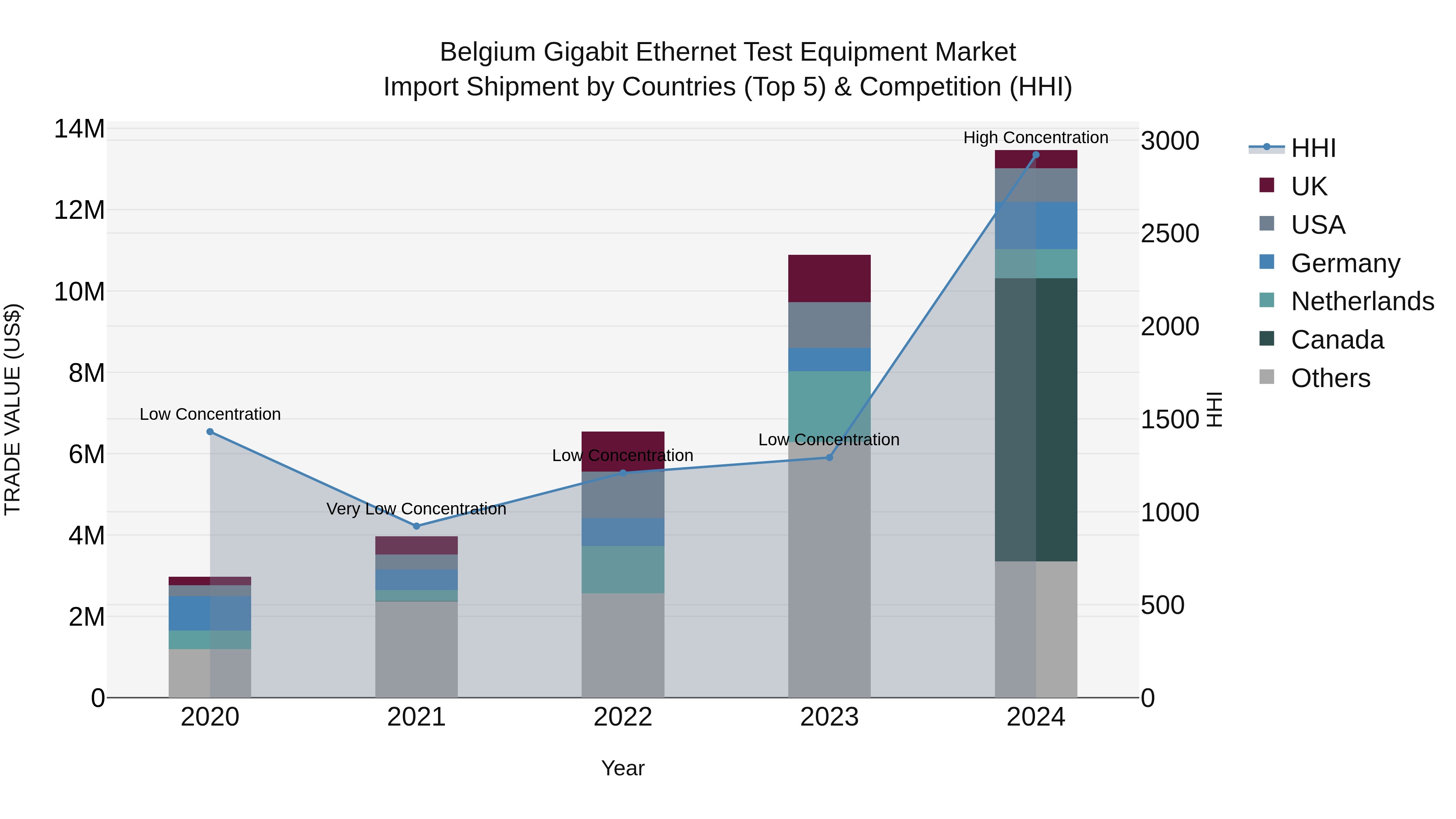 Belgium Gigabit Ethernet Test Equipment Market Top 5 Importing Countries and Market Competition (HHI) Analysis