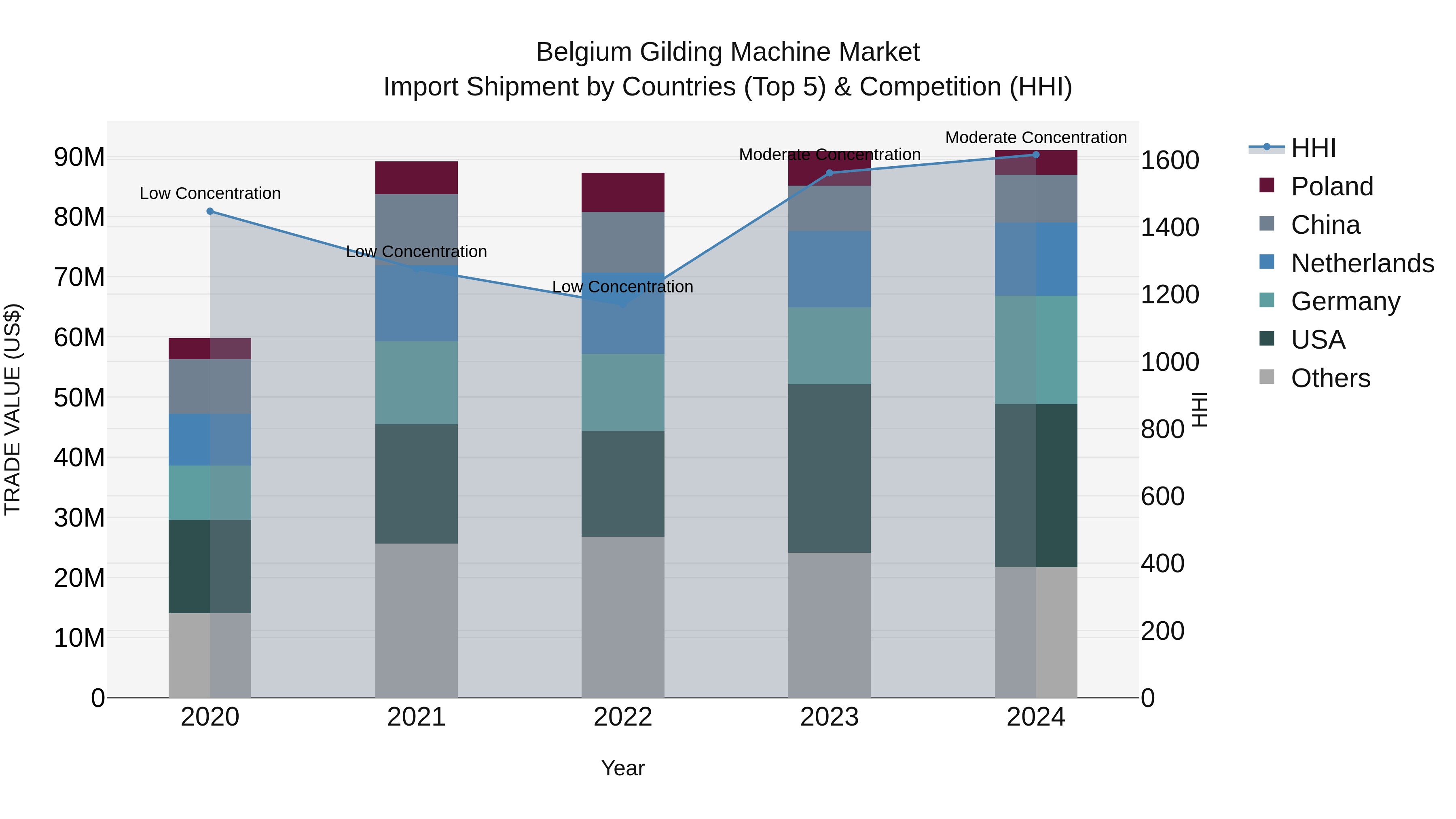 Belgium Gilding Machine Market Top 5 Importing Countries and Market Competition (HHI) Analysis