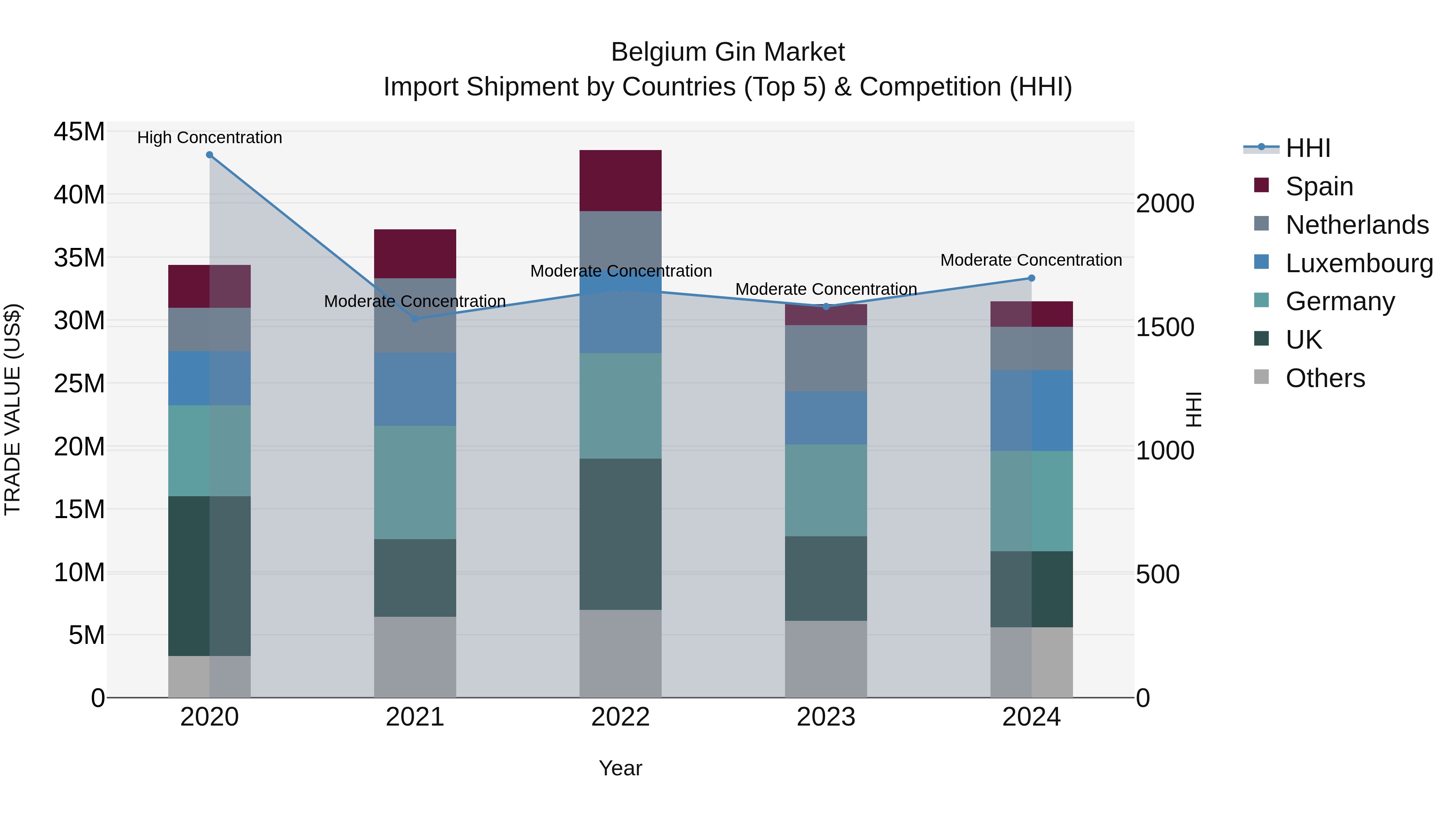 Belgium Gin Market Top 5 Importing Countries and Market Competition (HHI) Analysis
