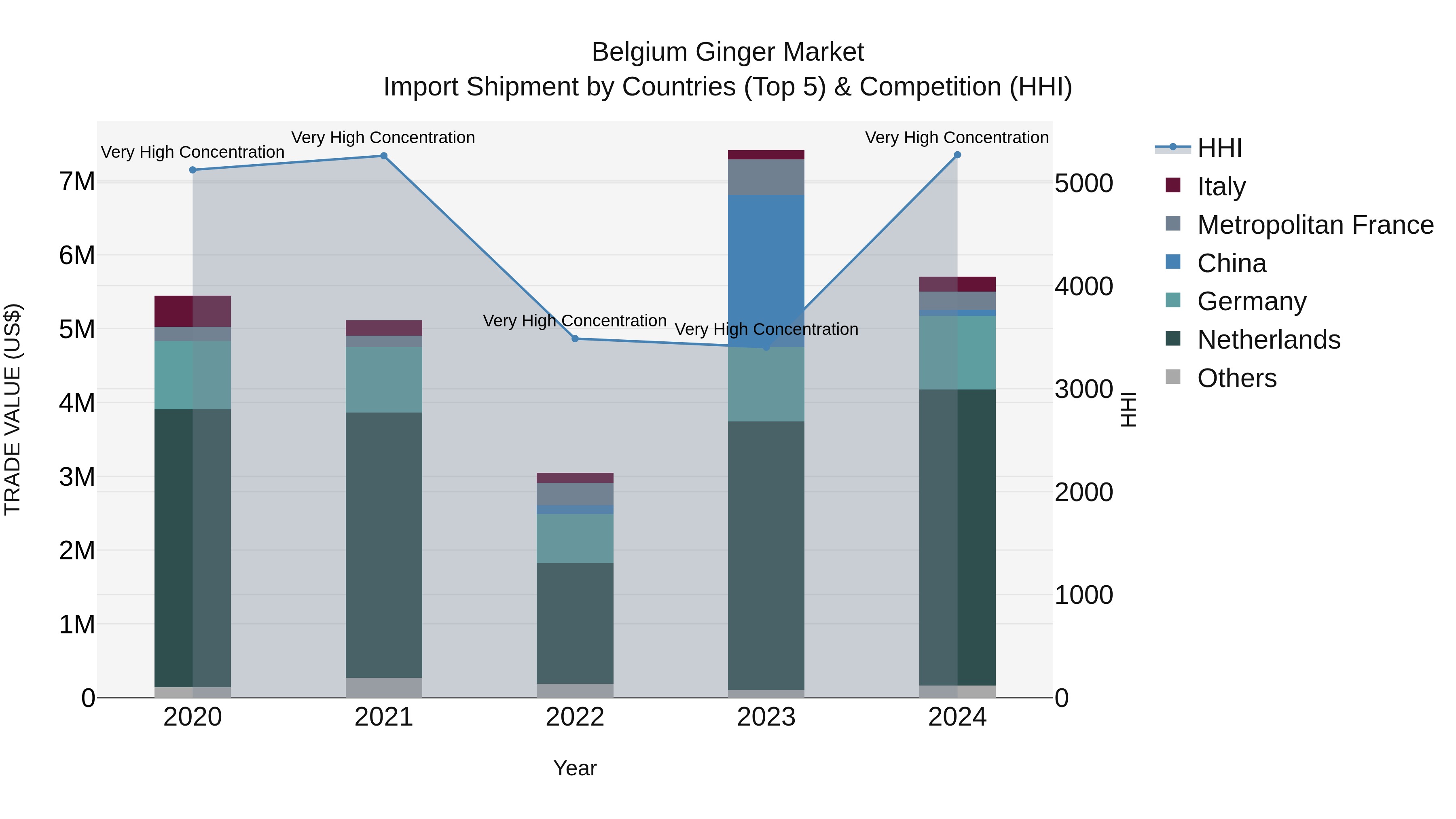 Belgium Ginger Market Top 5 Importing Countries and Market Competition (HHI) Analysis